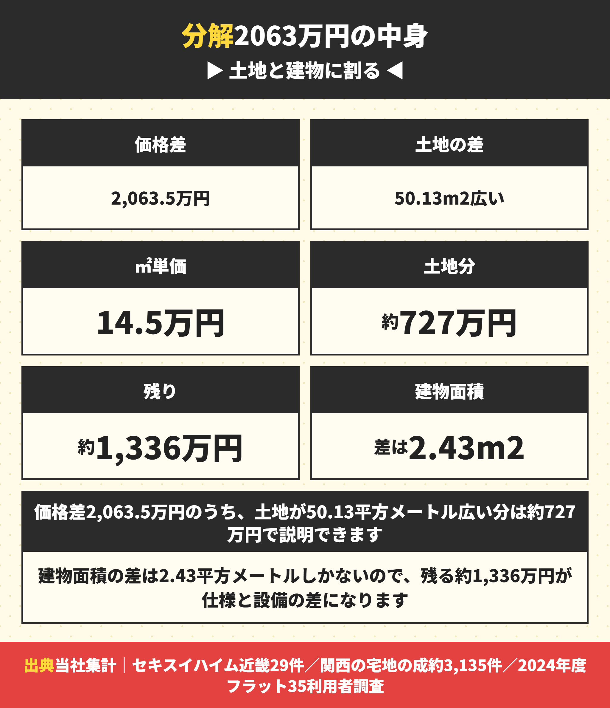 セキスイハイムと建売の価格差の内訳