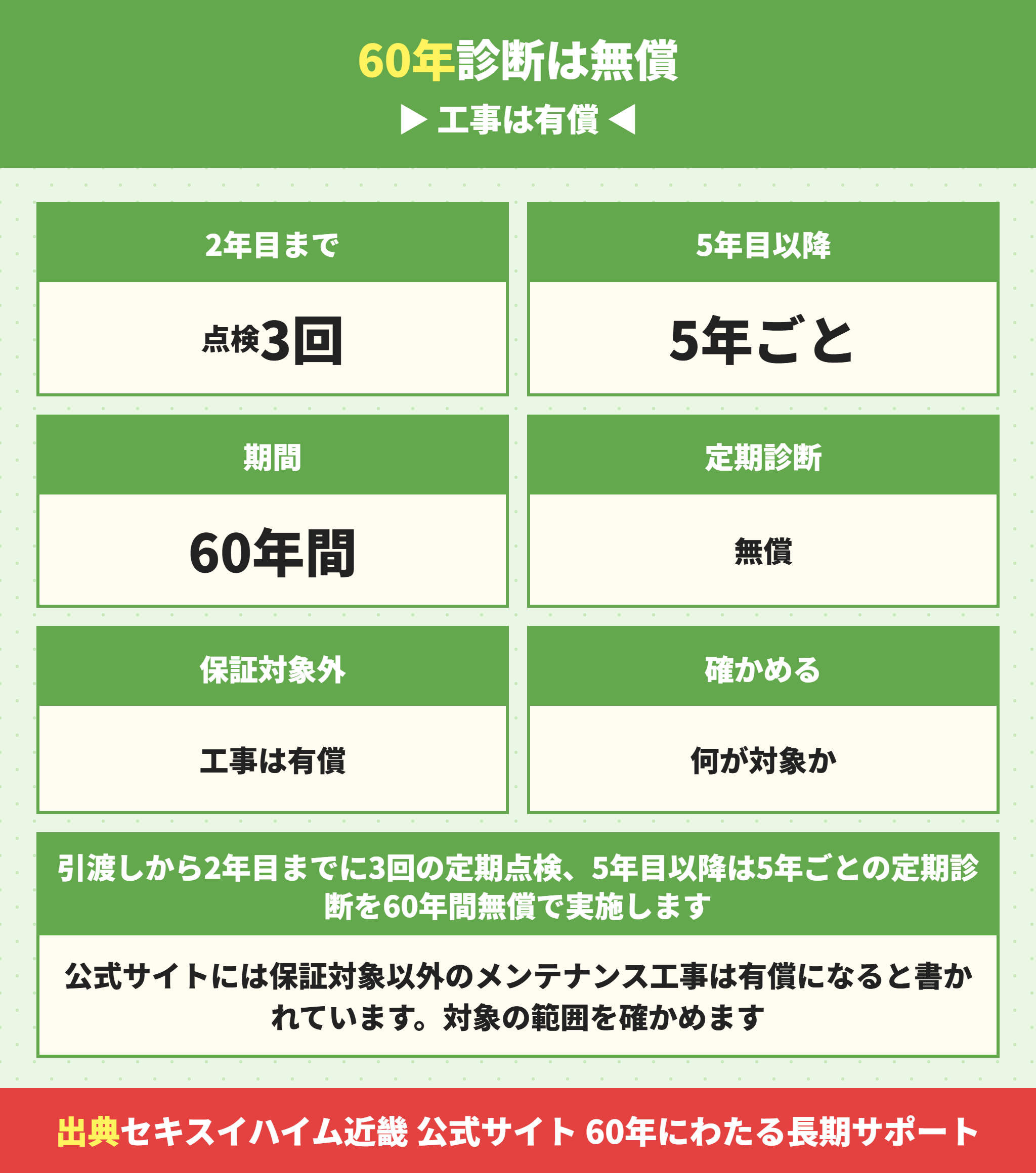 セキスイハイムの60年長期サポートの中身