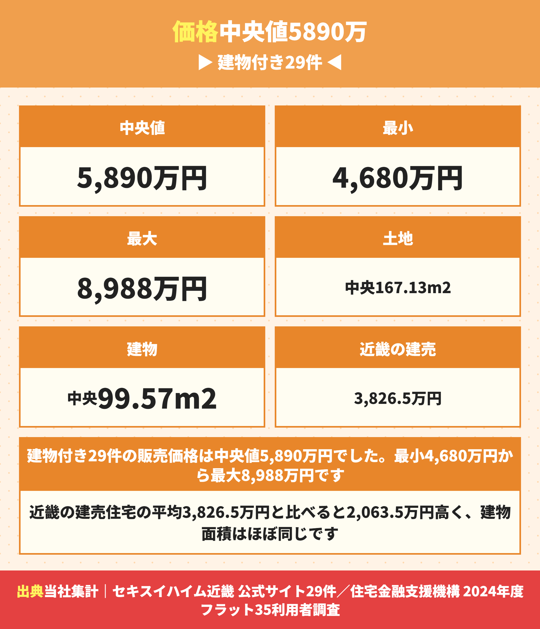 セキスイハイムの分譲住宅の価格と近畿の建売の比較
