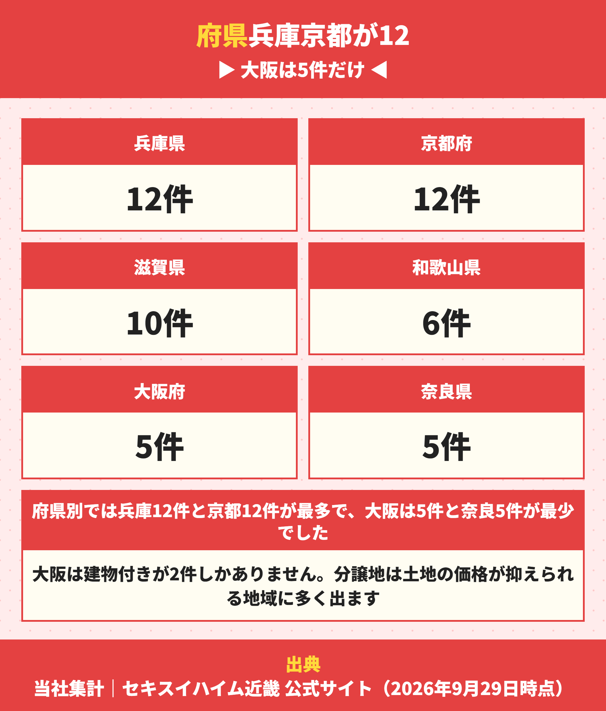 セキスイハイム近畿の分譲物件の府県別の件数