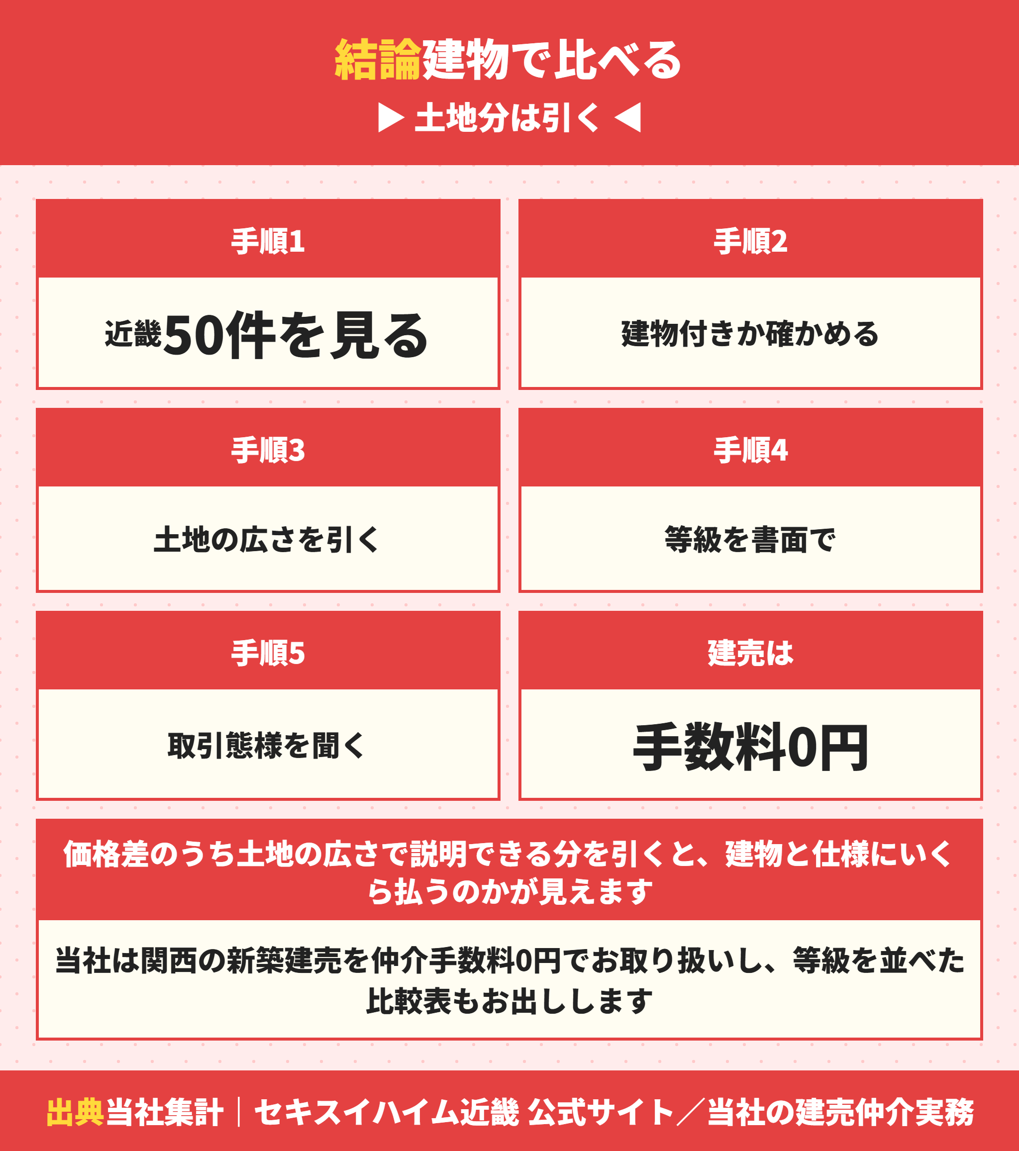 セキスイハイムと建売を比べる手順