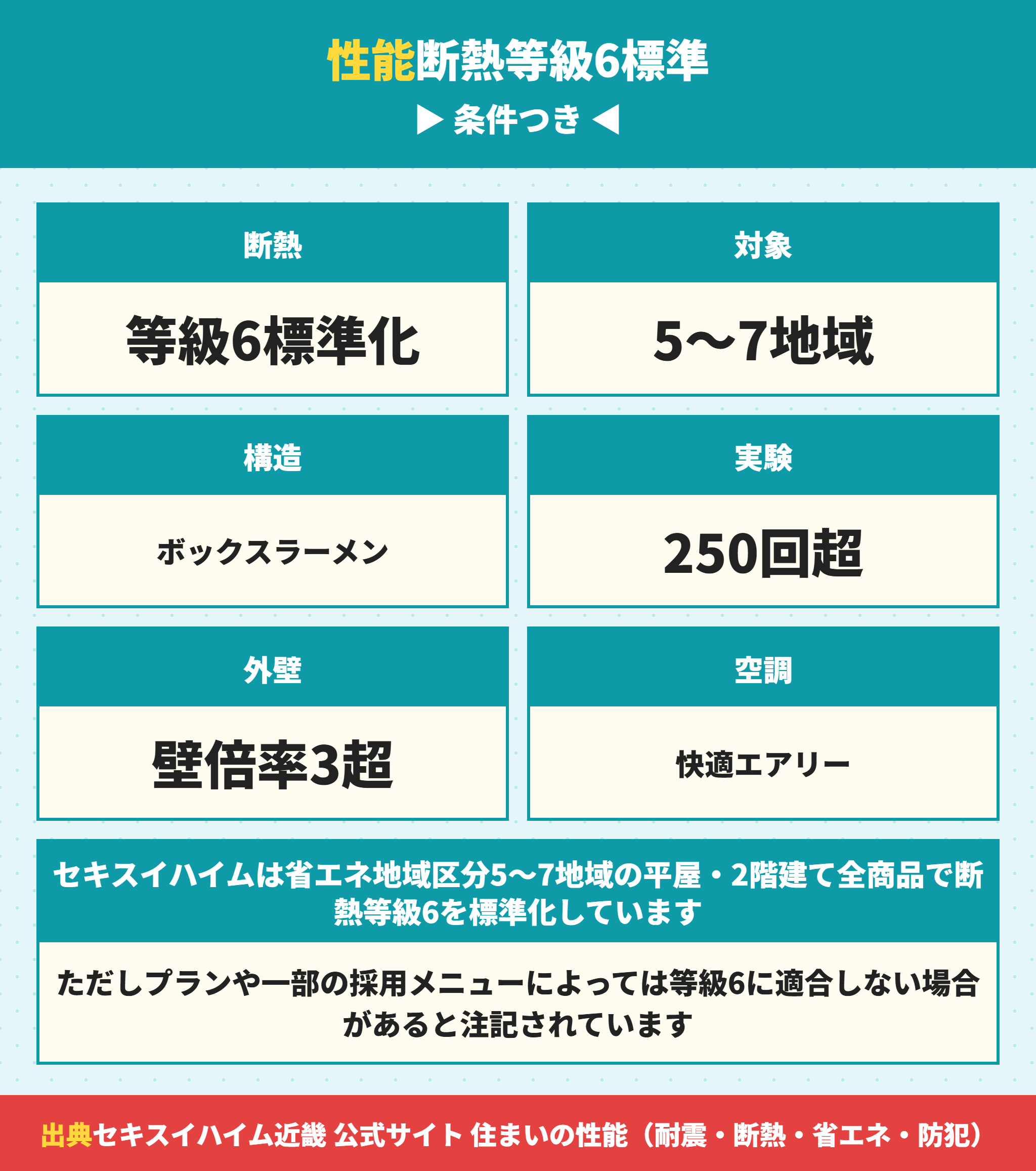 セキスイハイムの断熱等級6と耐震性能