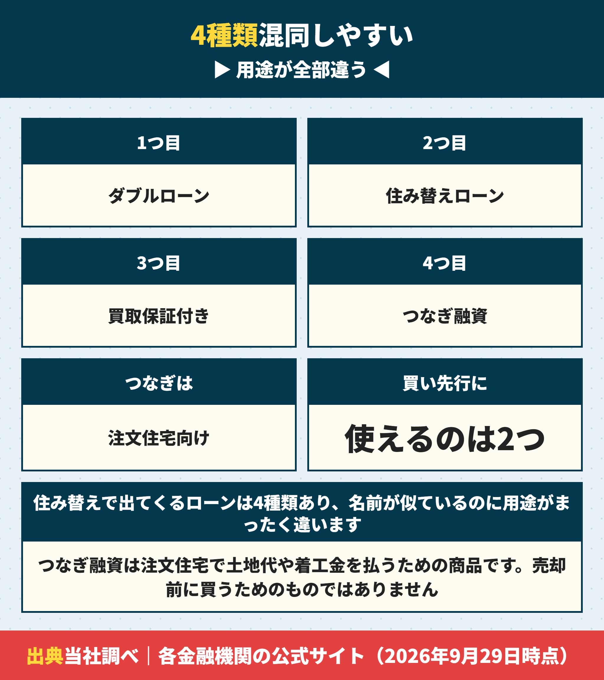 住み替えで出てくる4種類のローンの違い