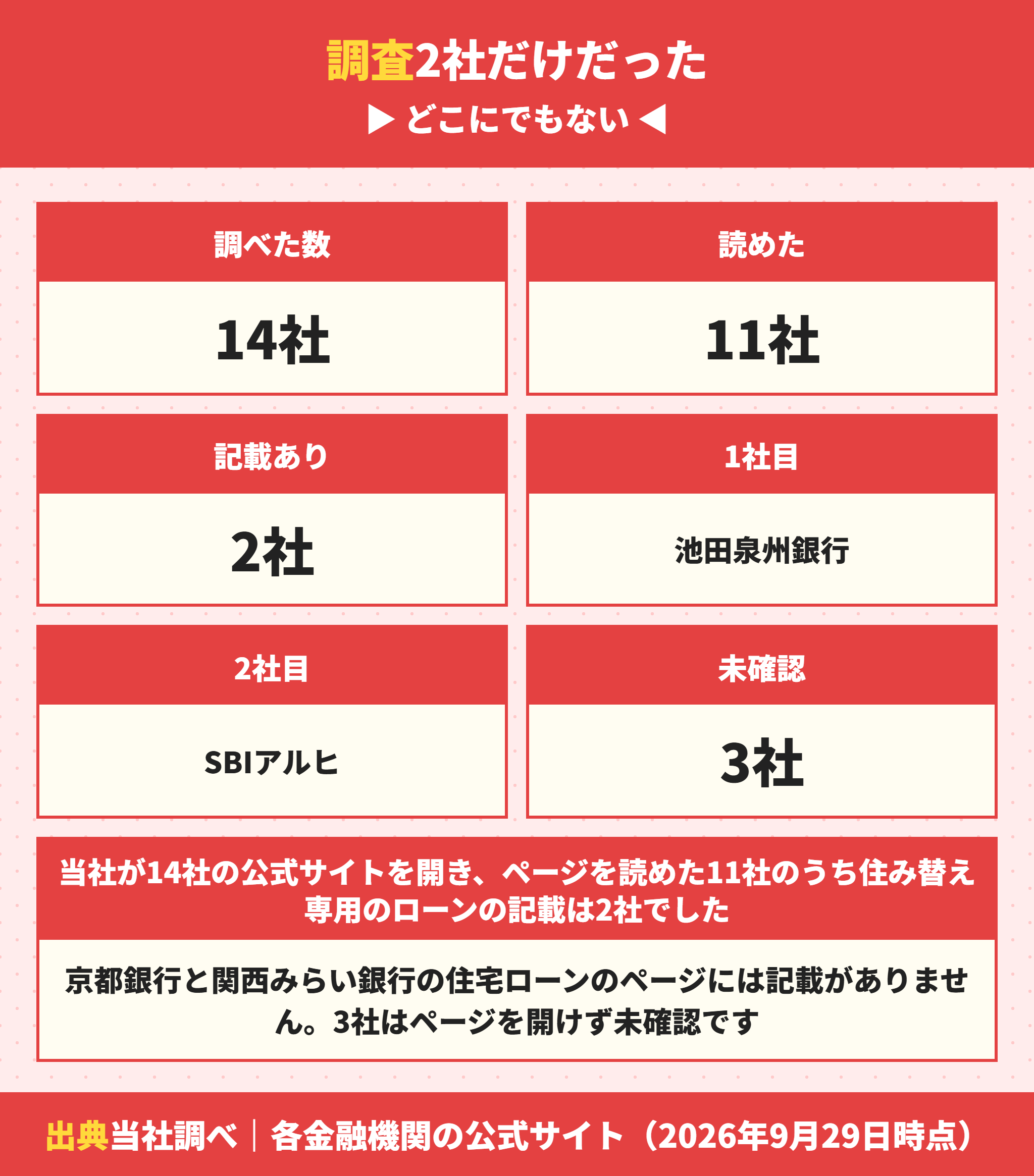 住み替えローンの取扱いを確認できた金融機関