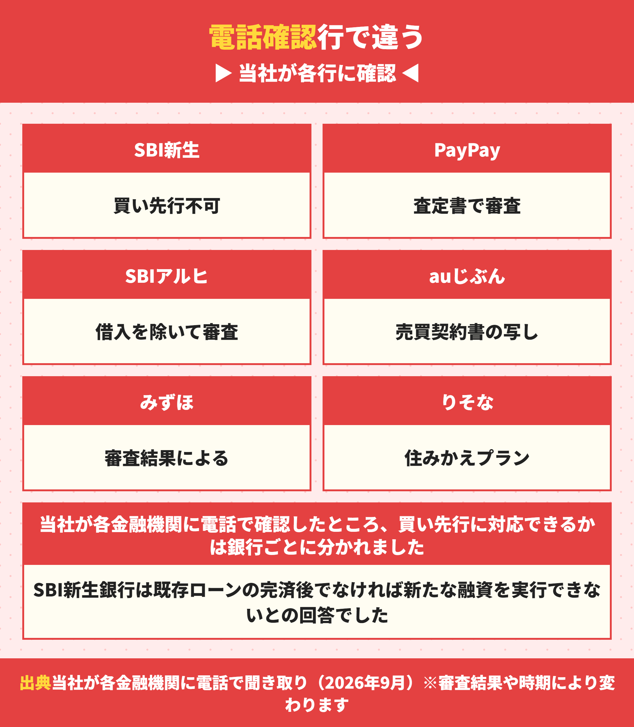買い先行に対応できる金融機関の電話確認の結果