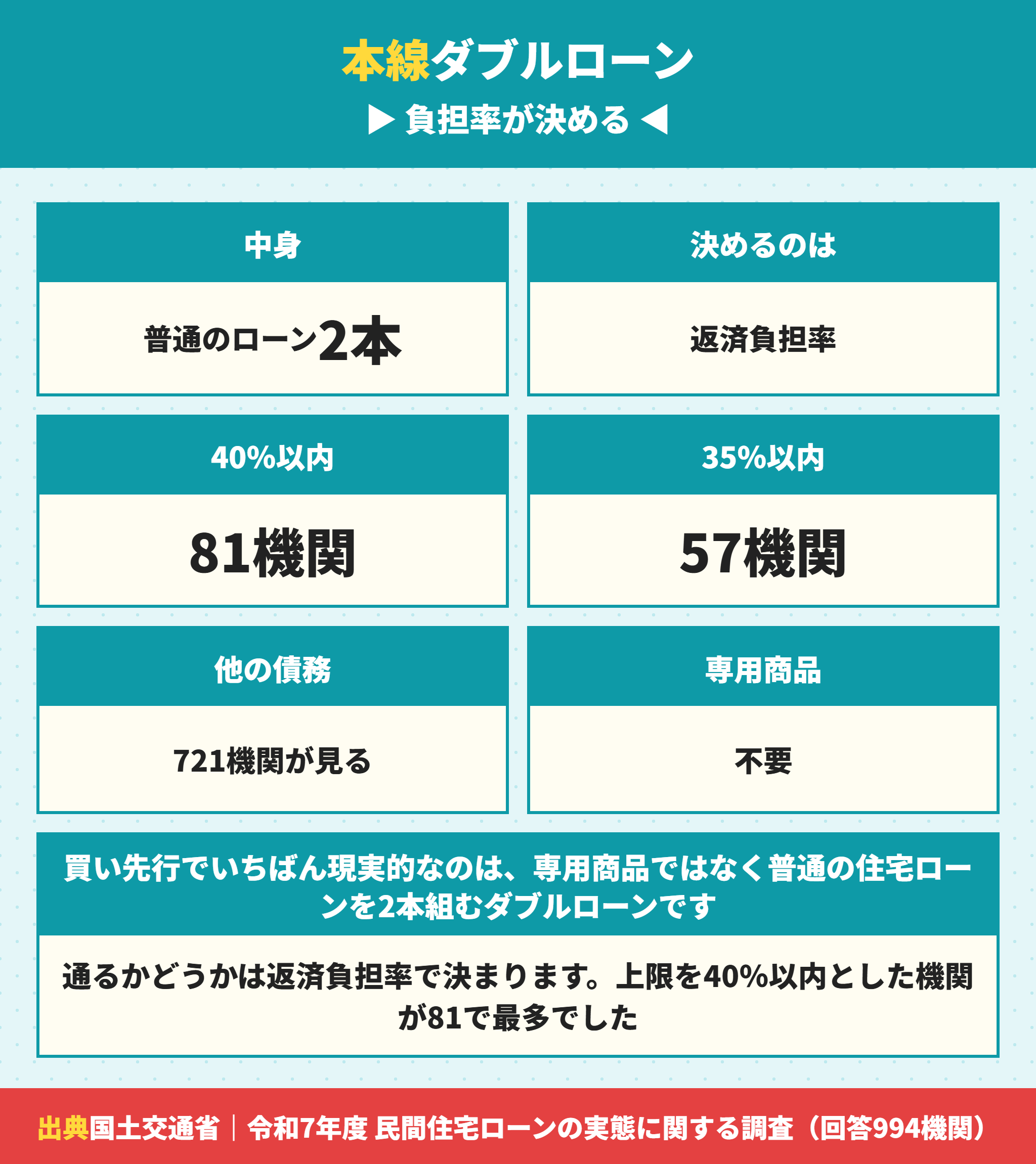 ダブルローンが通るかを決める返済負担率