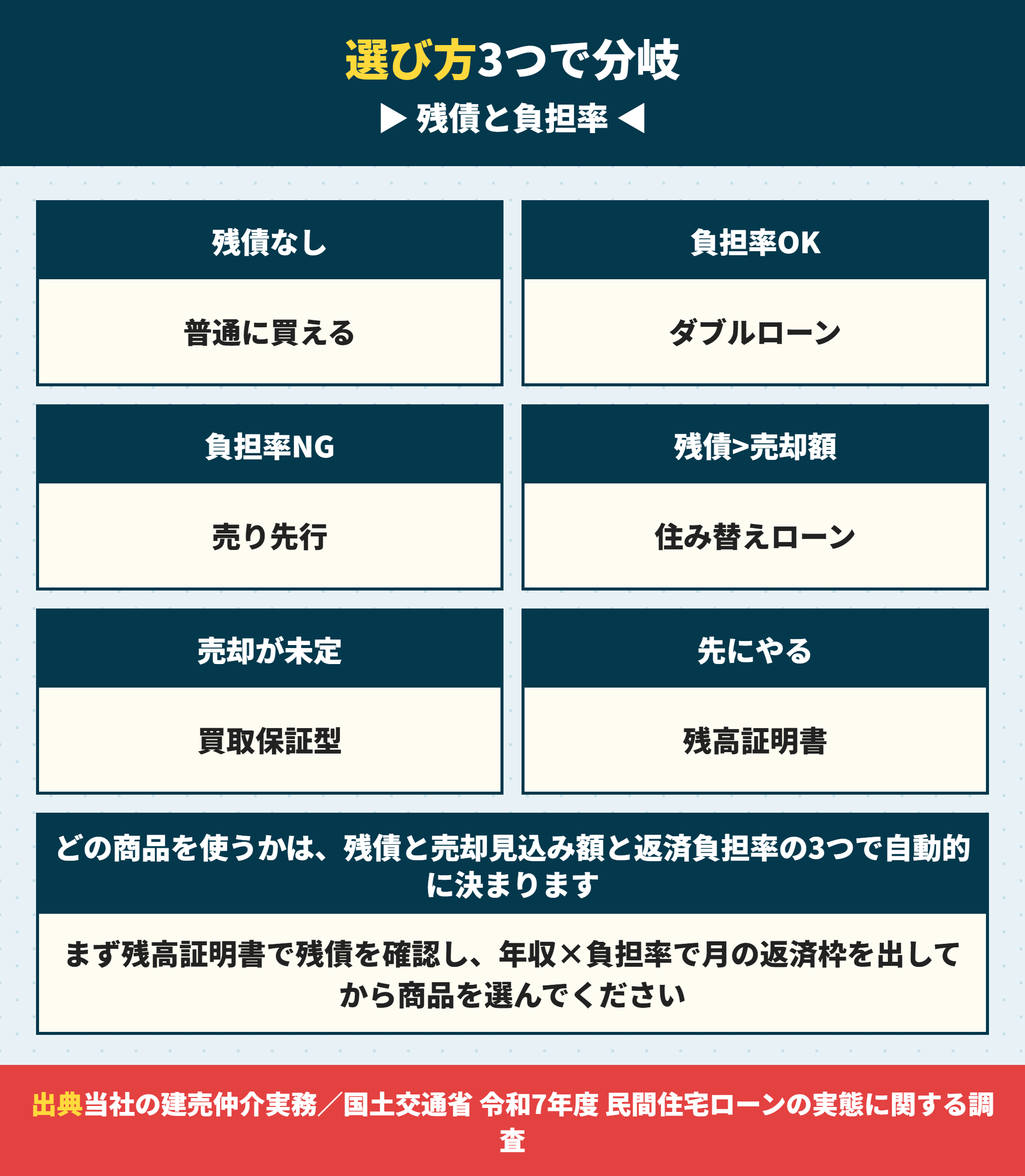 住み替えで使う商品の選び方