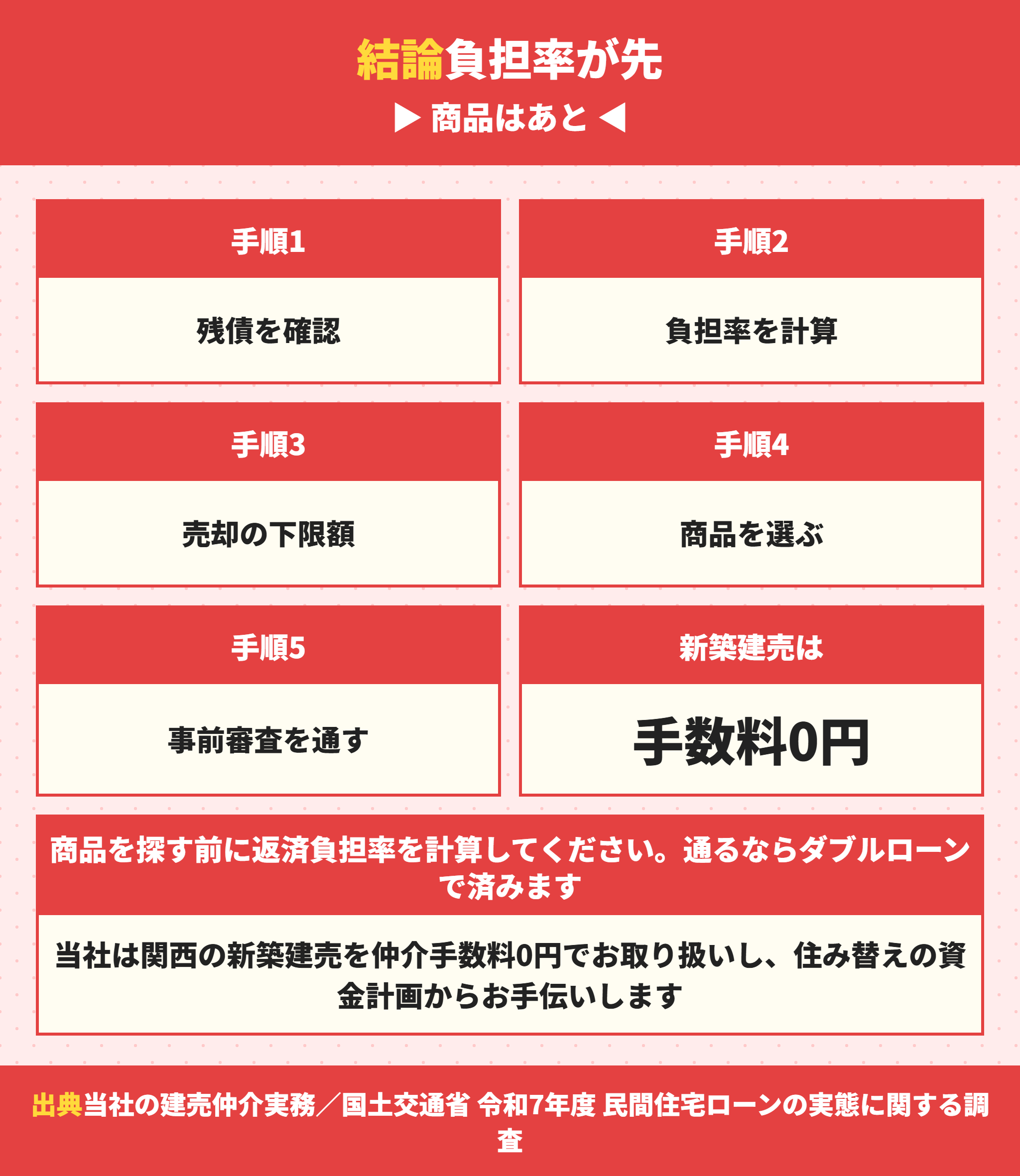 住み替えのローンを決める手順