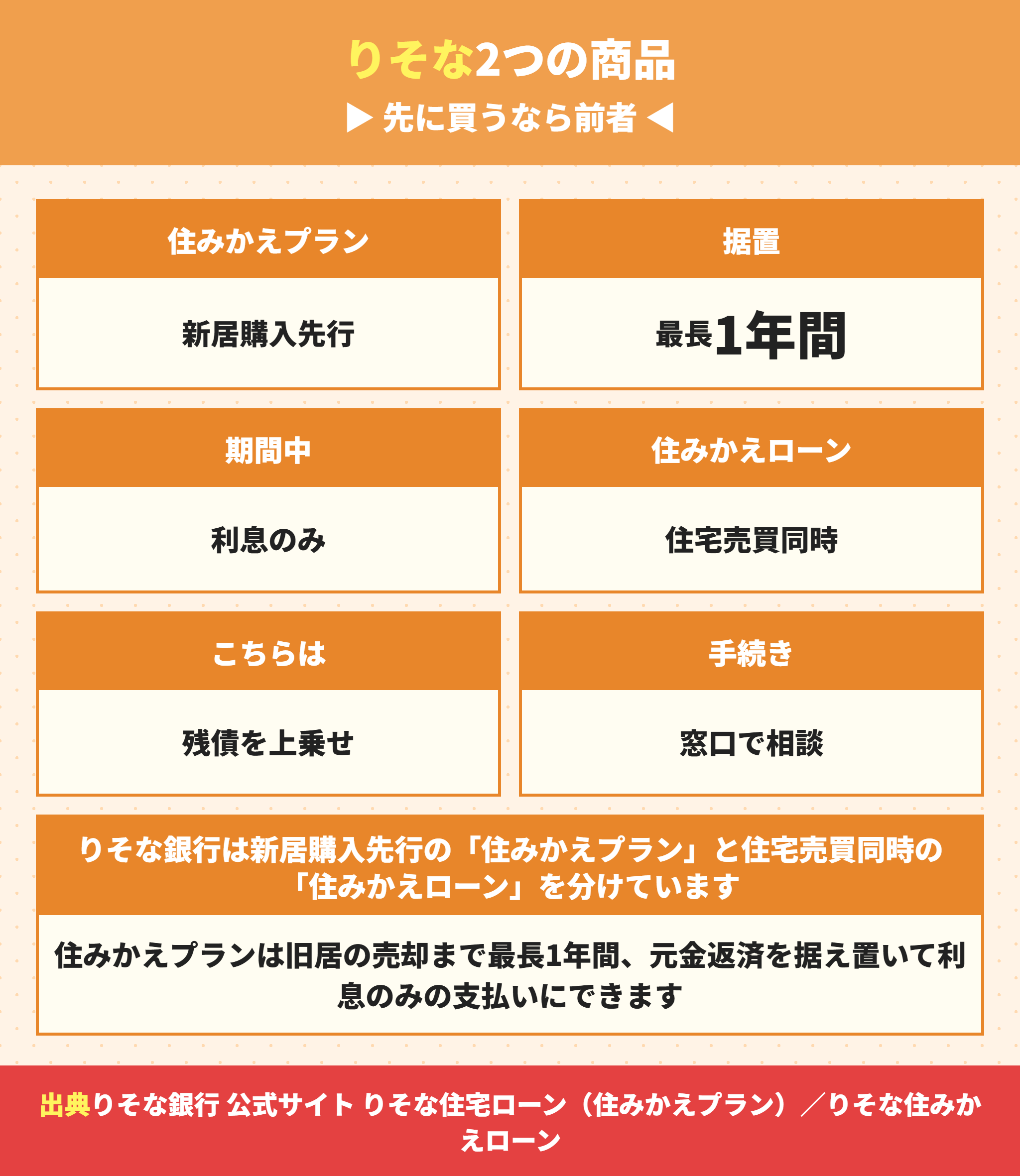 りそな銀行の住みかえプランと住みかえローンの違い
