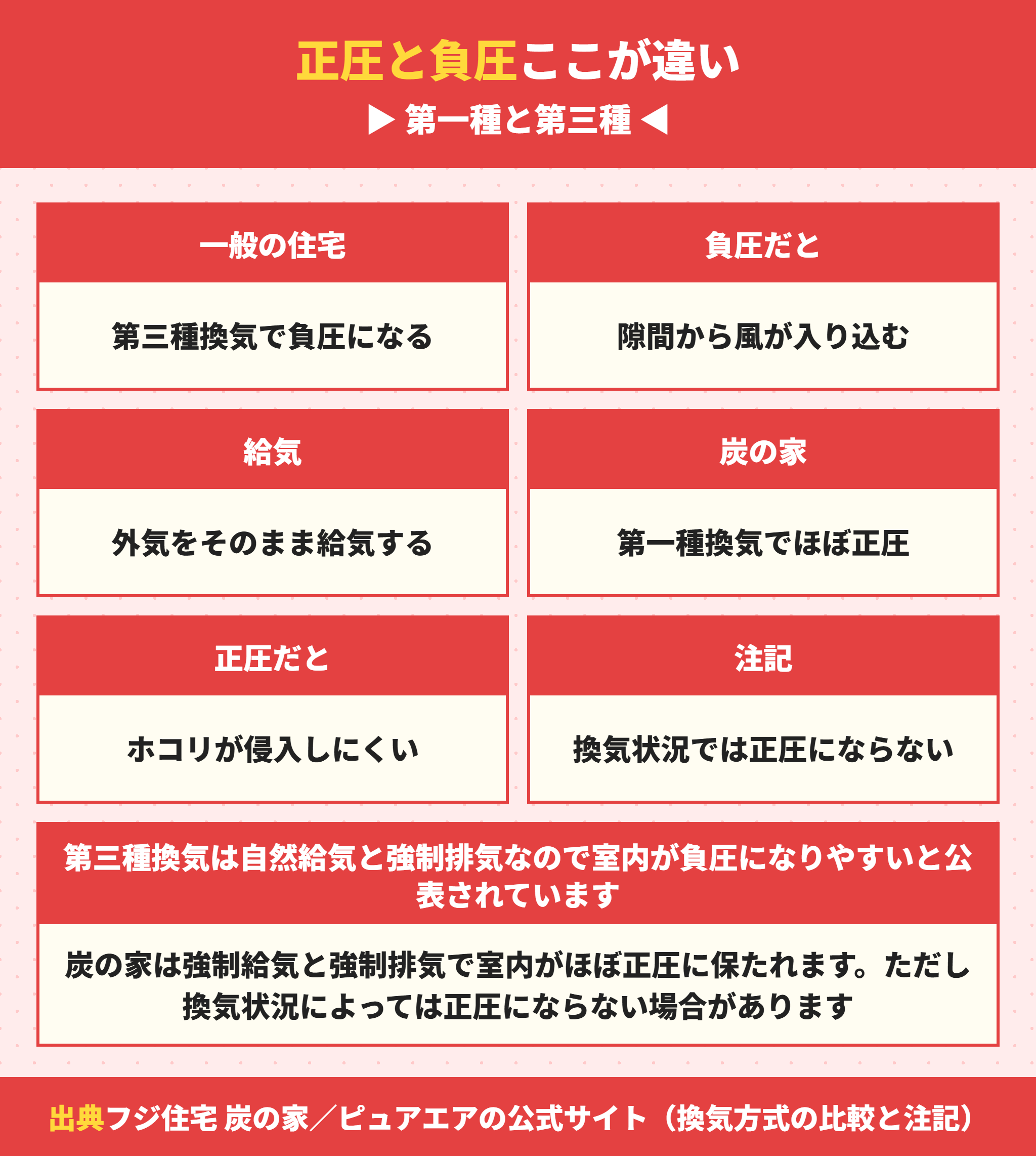 第一種換気の正圧と第三種換気の負圧の違い