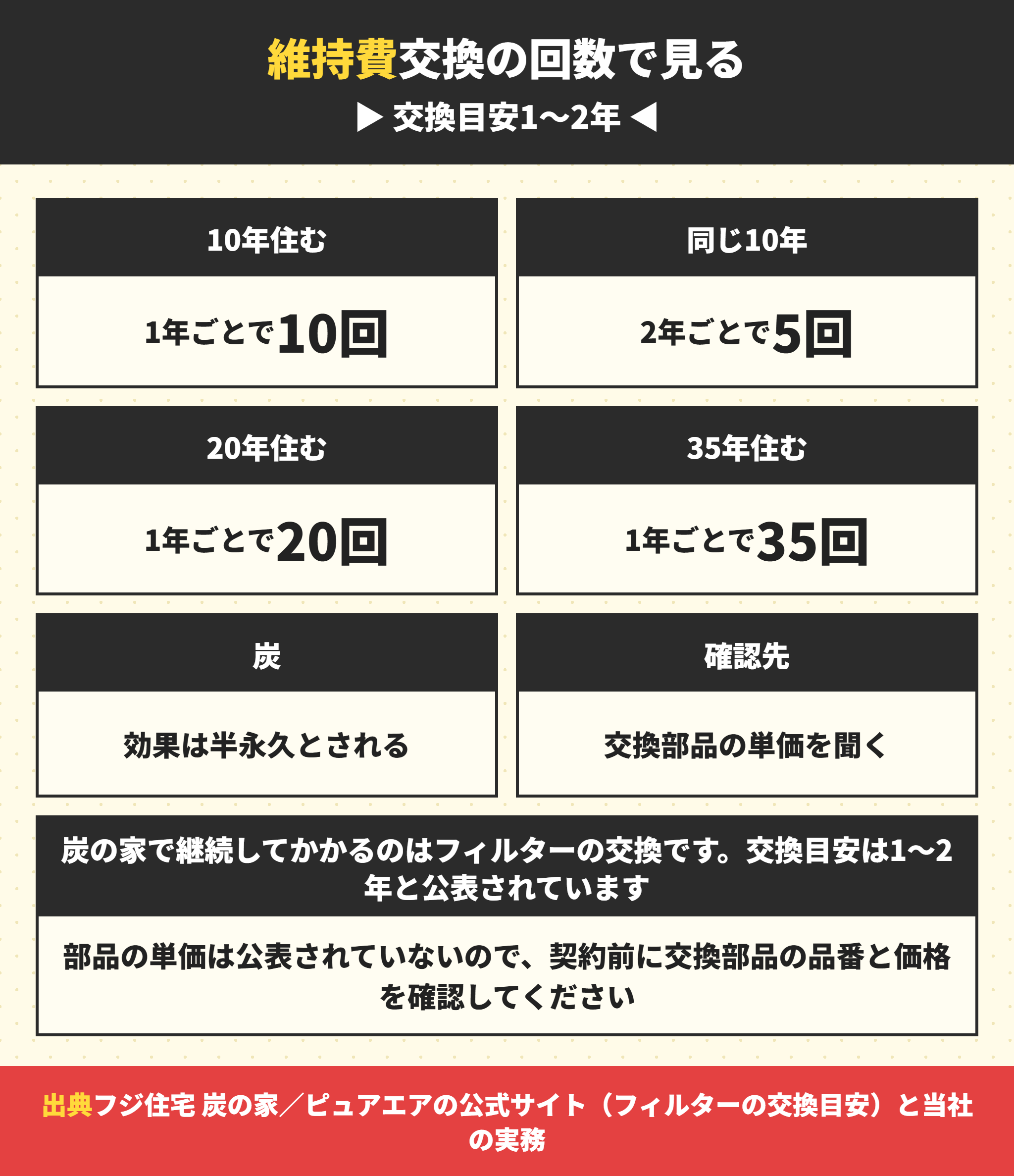 炭の家のフィルター交換の回数