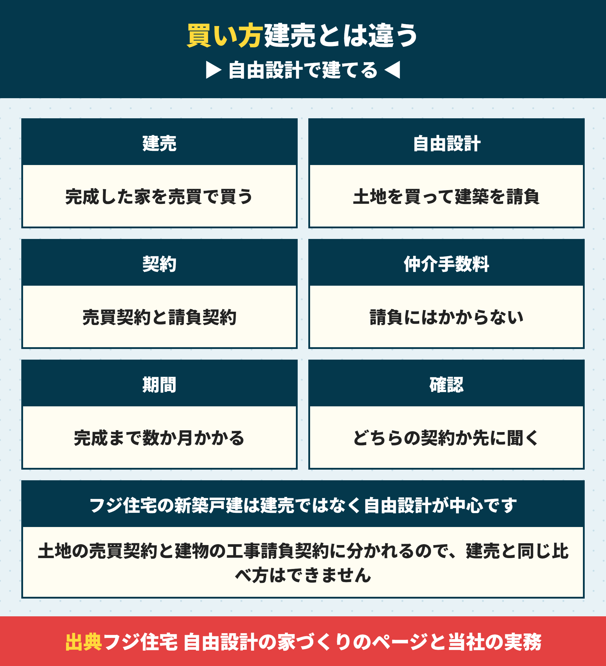 炭の家を自由設計で建てる場合の契約の違い
