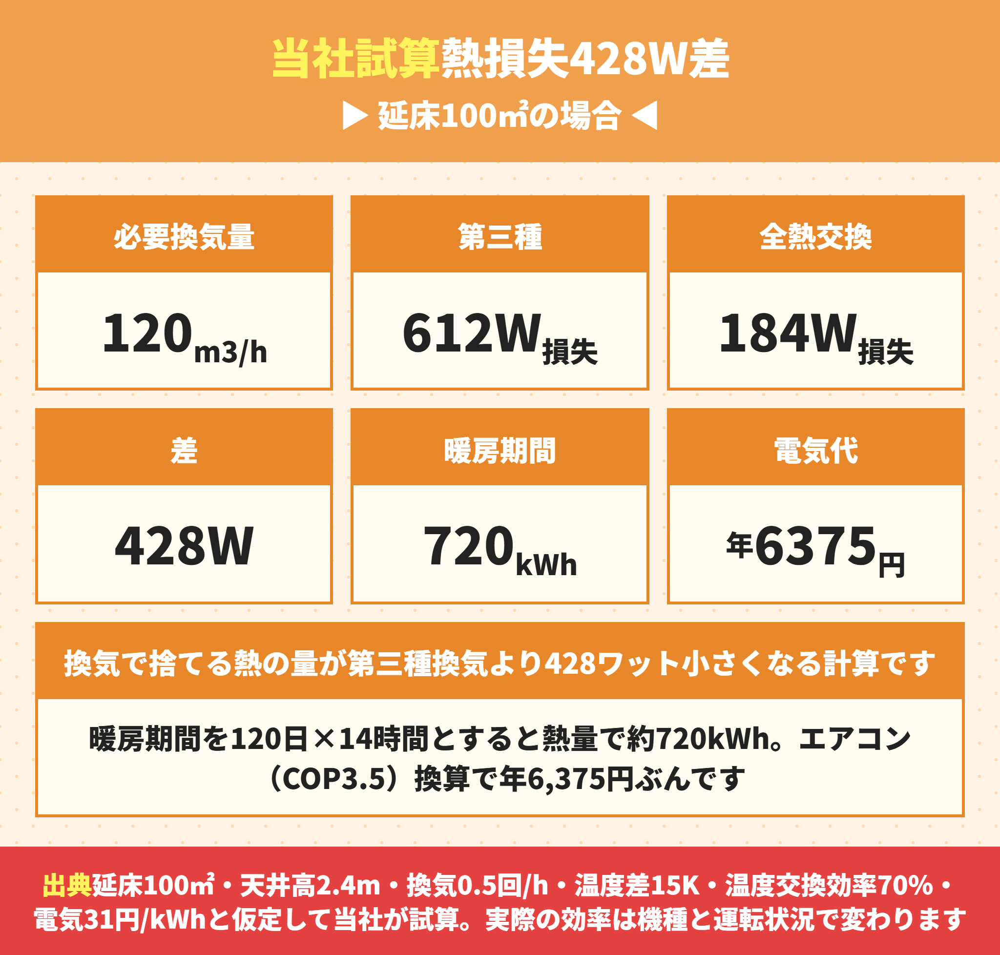 第一種換気と第三種換気の熱損失の差