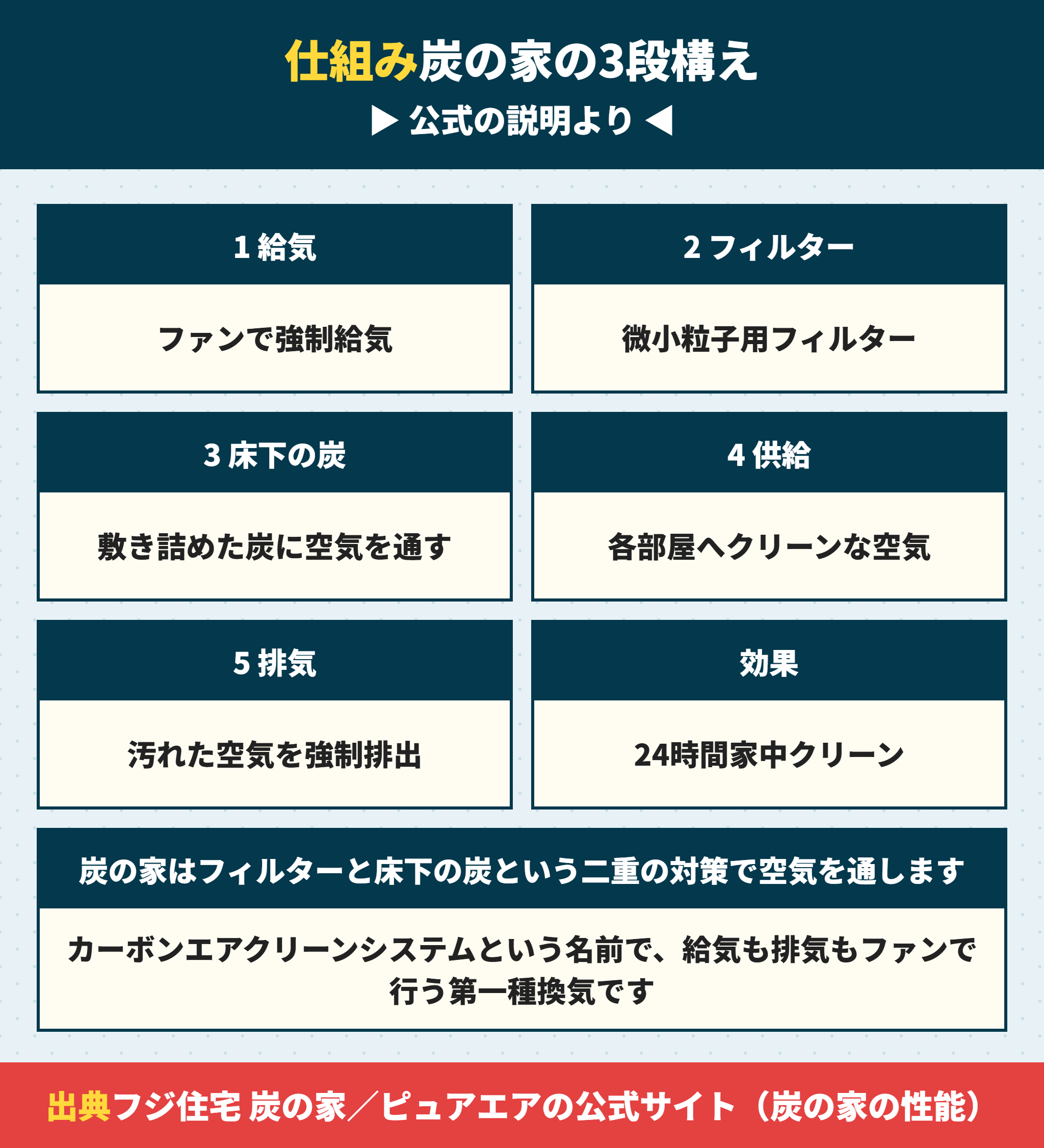 炭の家の換気の仕組み