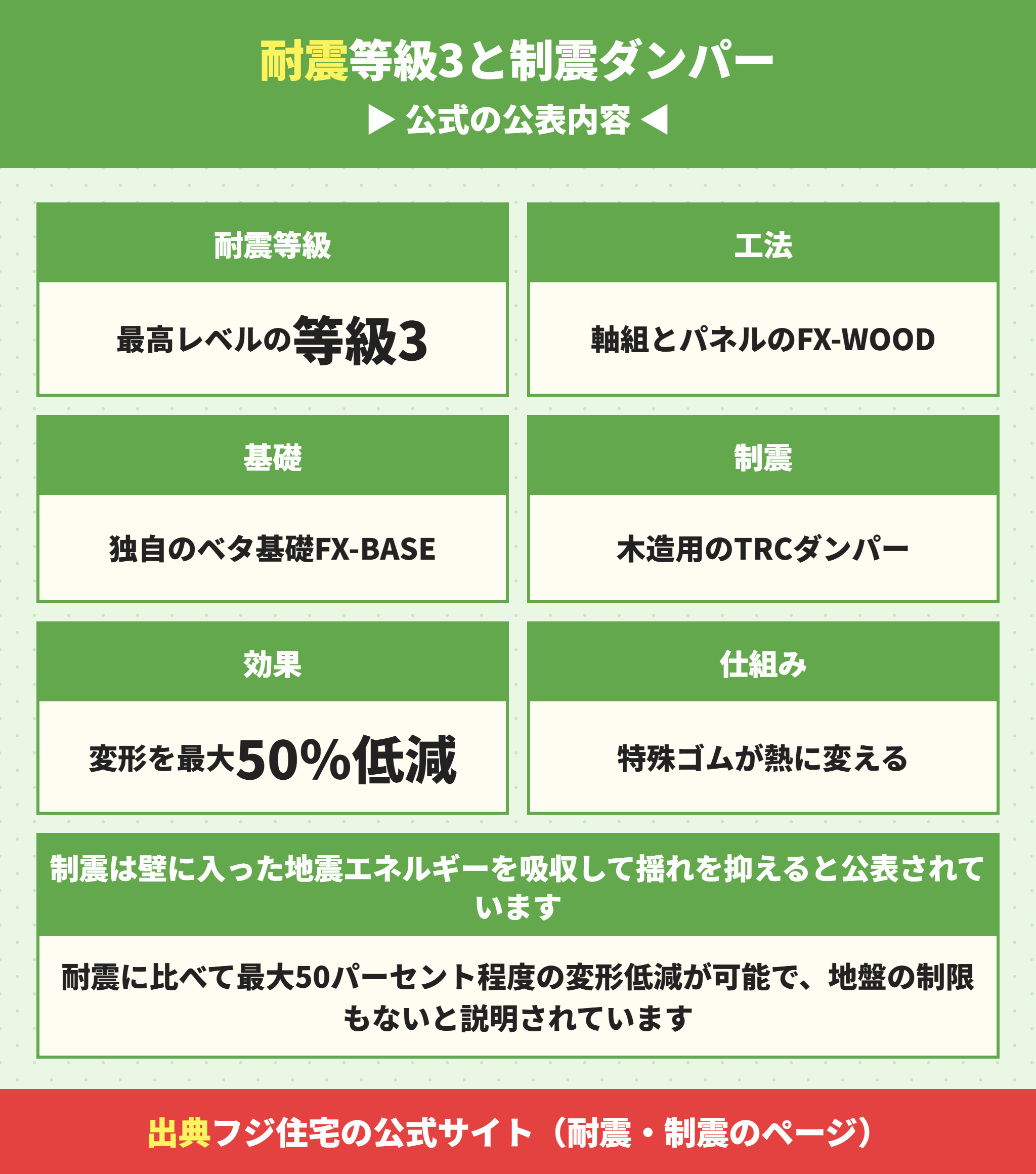 フジ住宅の耐震等級3とTRCダンパー