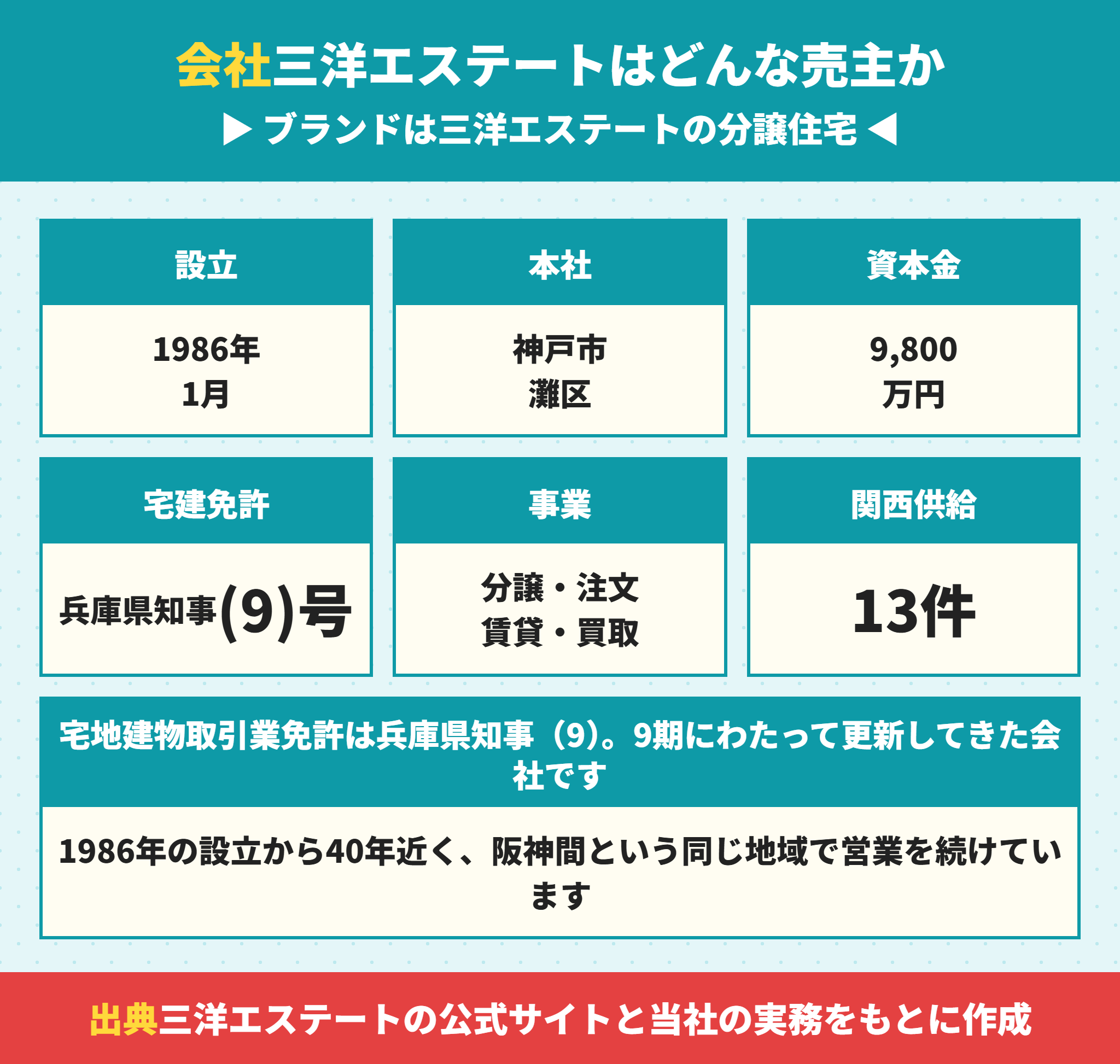 三洋エステートの会社概要と三洋エステートの分譲住宅