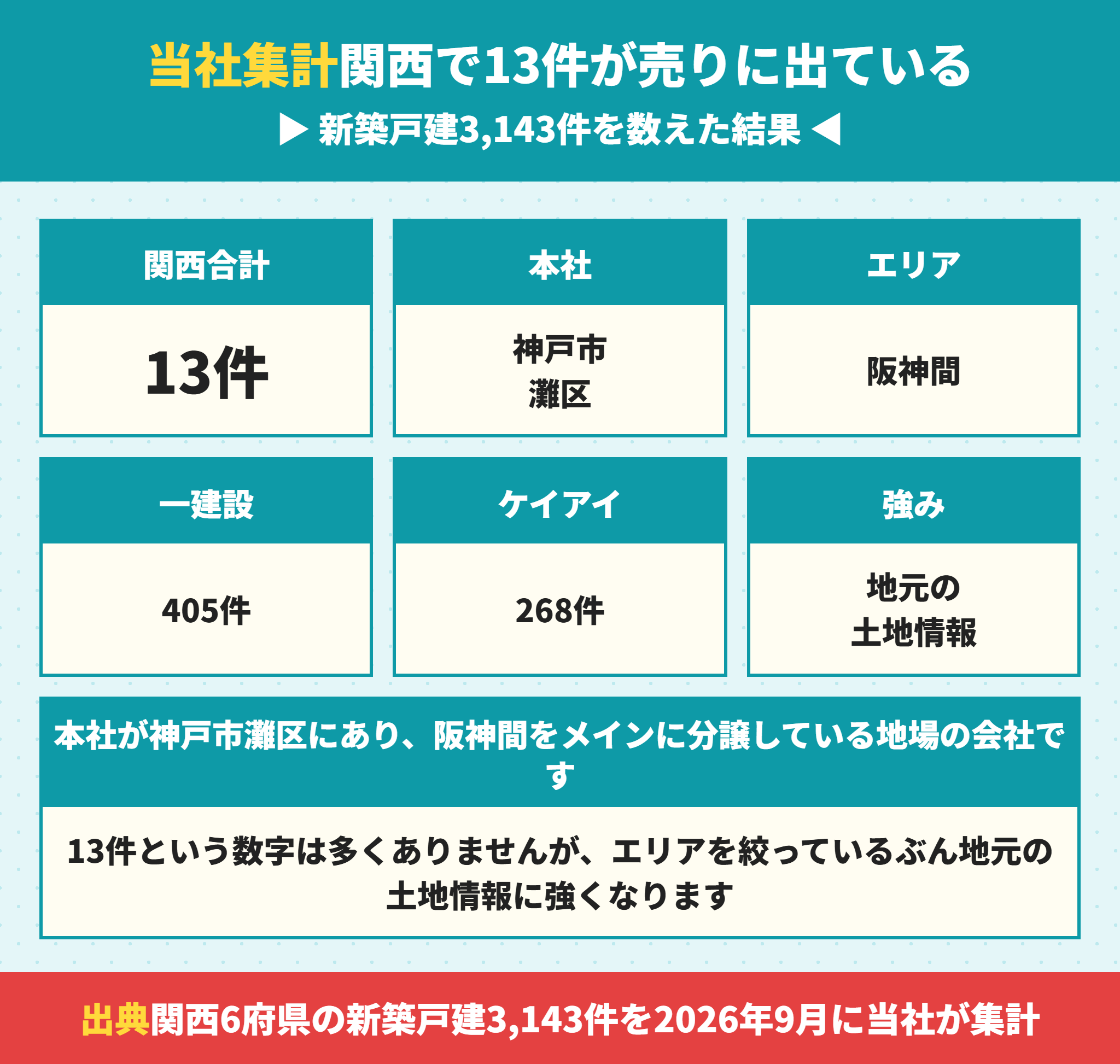 三洋エステートの関西での供給棟数