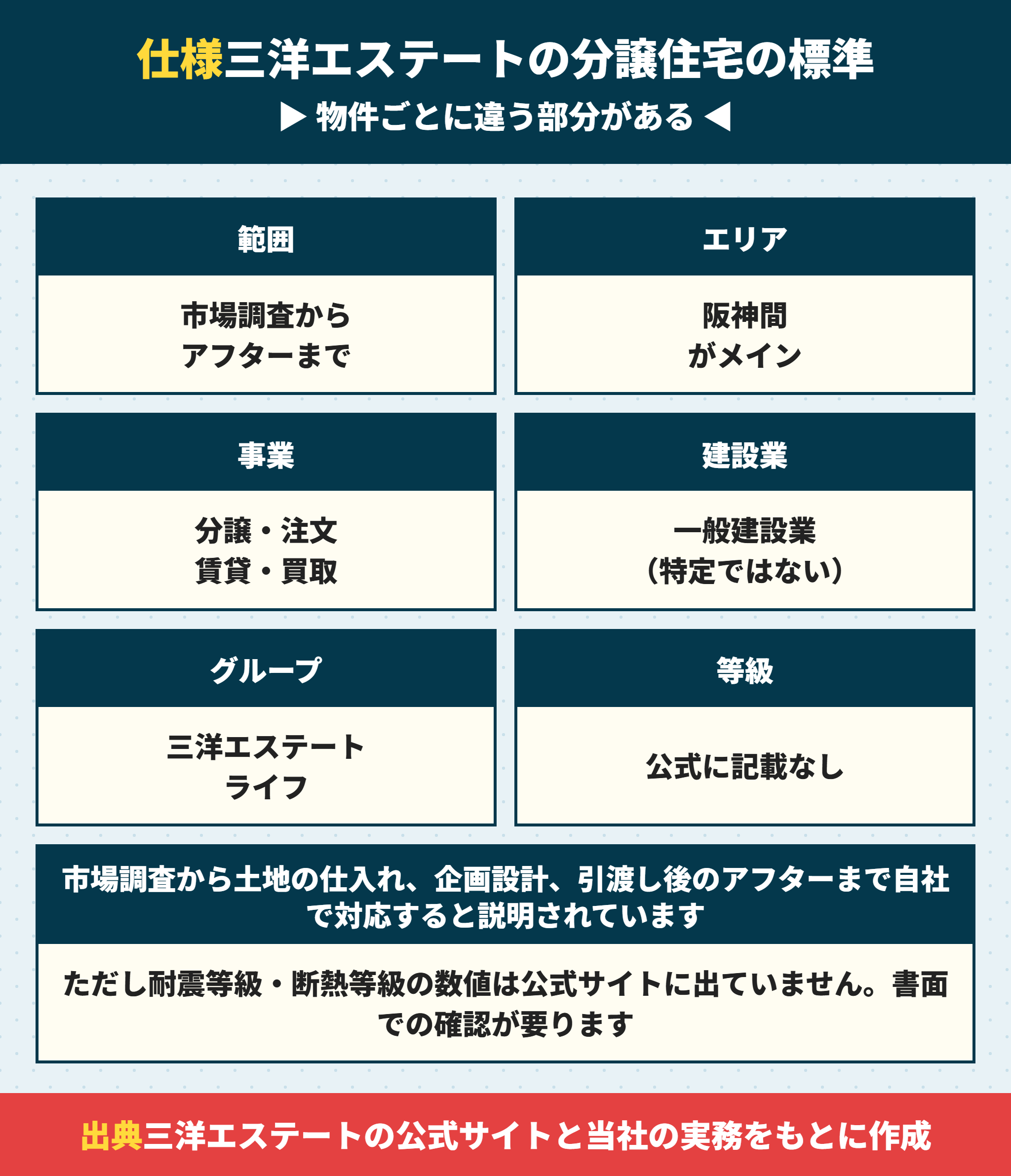 三洋エステートの分譲住宅の標準仕様