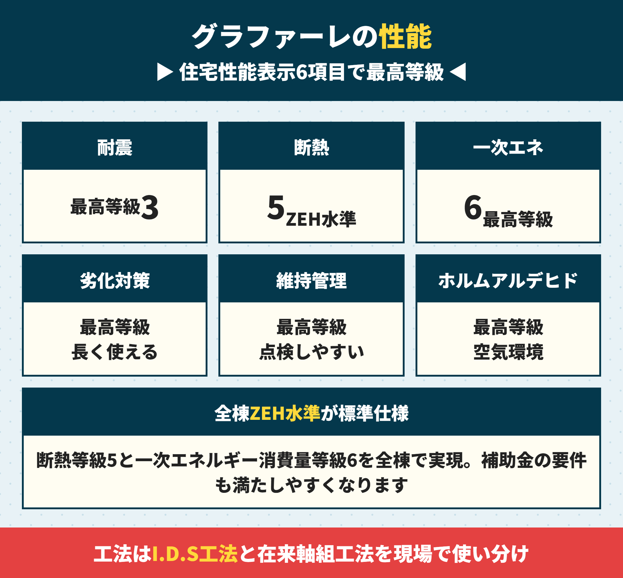 タクトホームのグラファーレの住宅性能表示の等級