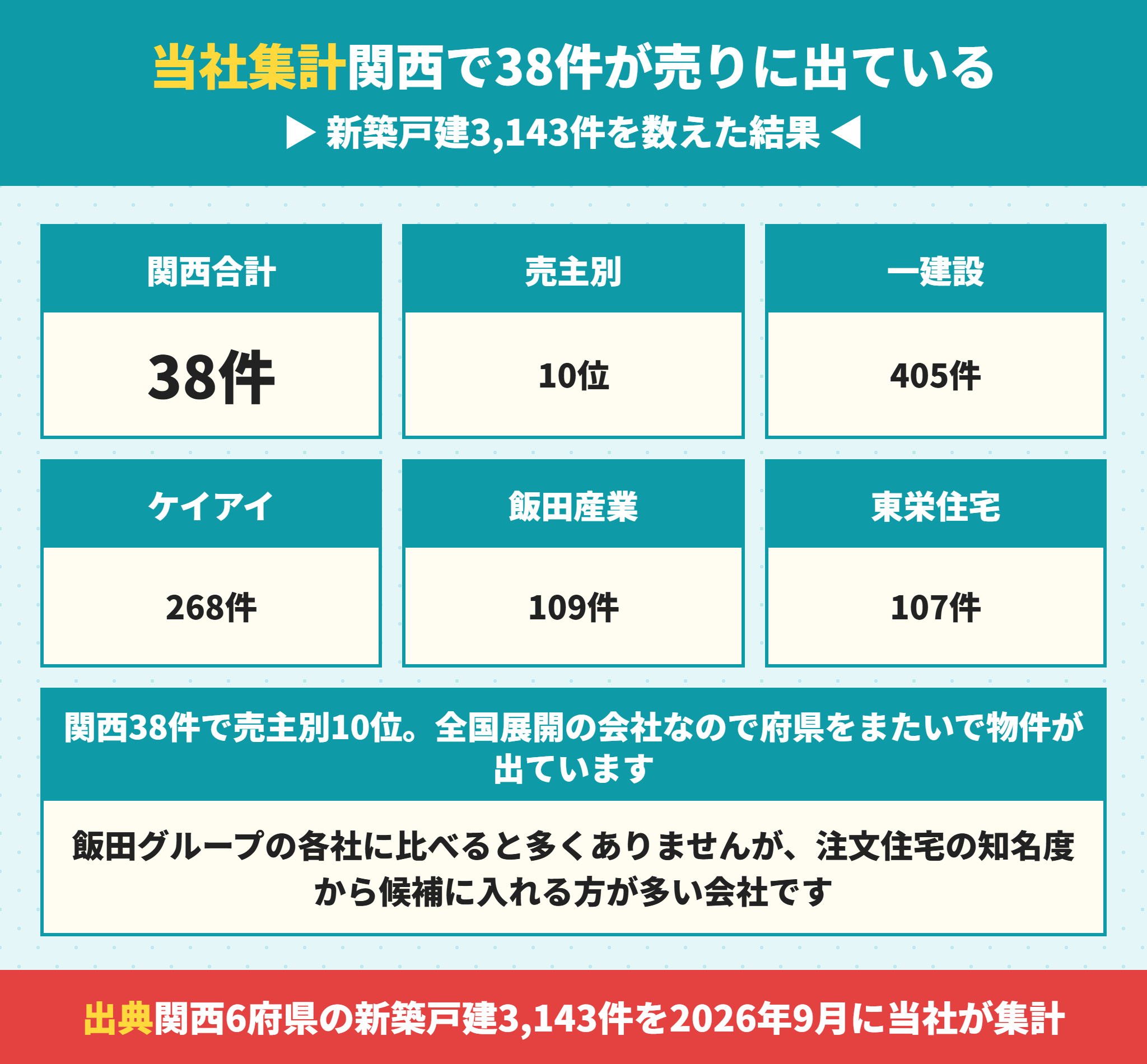 タマホームの関西での供給棟数