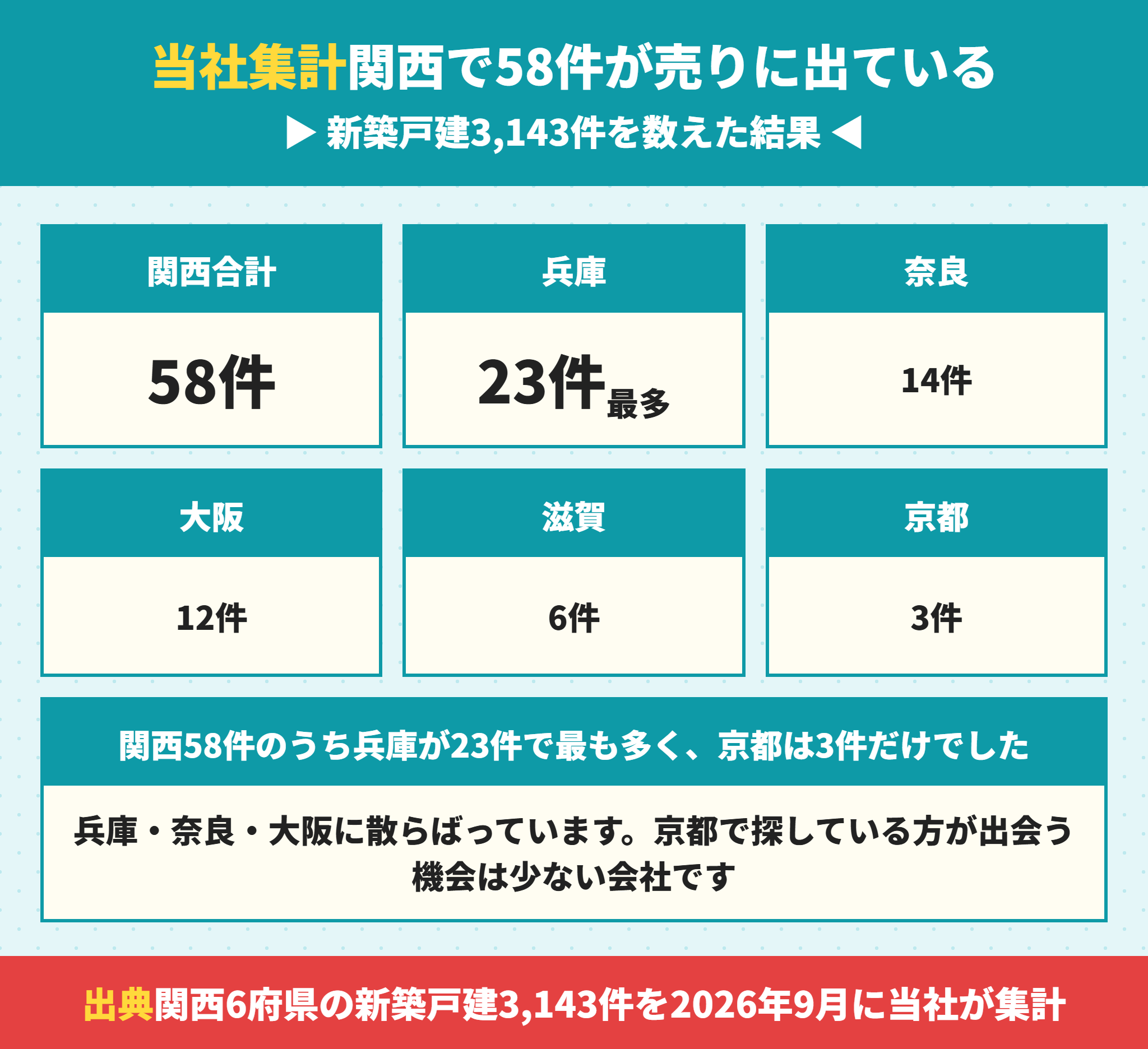 タクトホームの関西での供給棟数