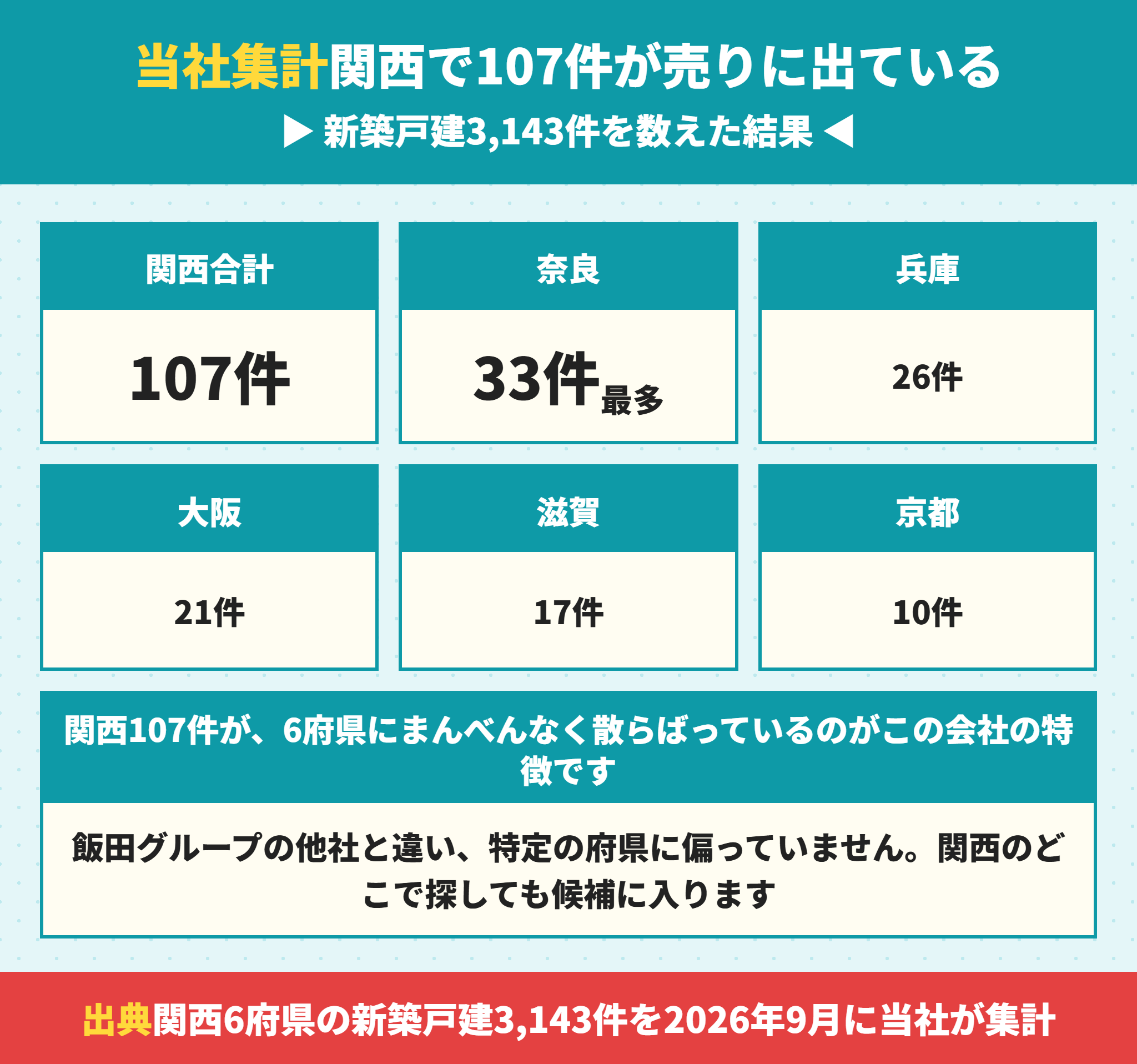 東栄住宅の関西での供給棟数