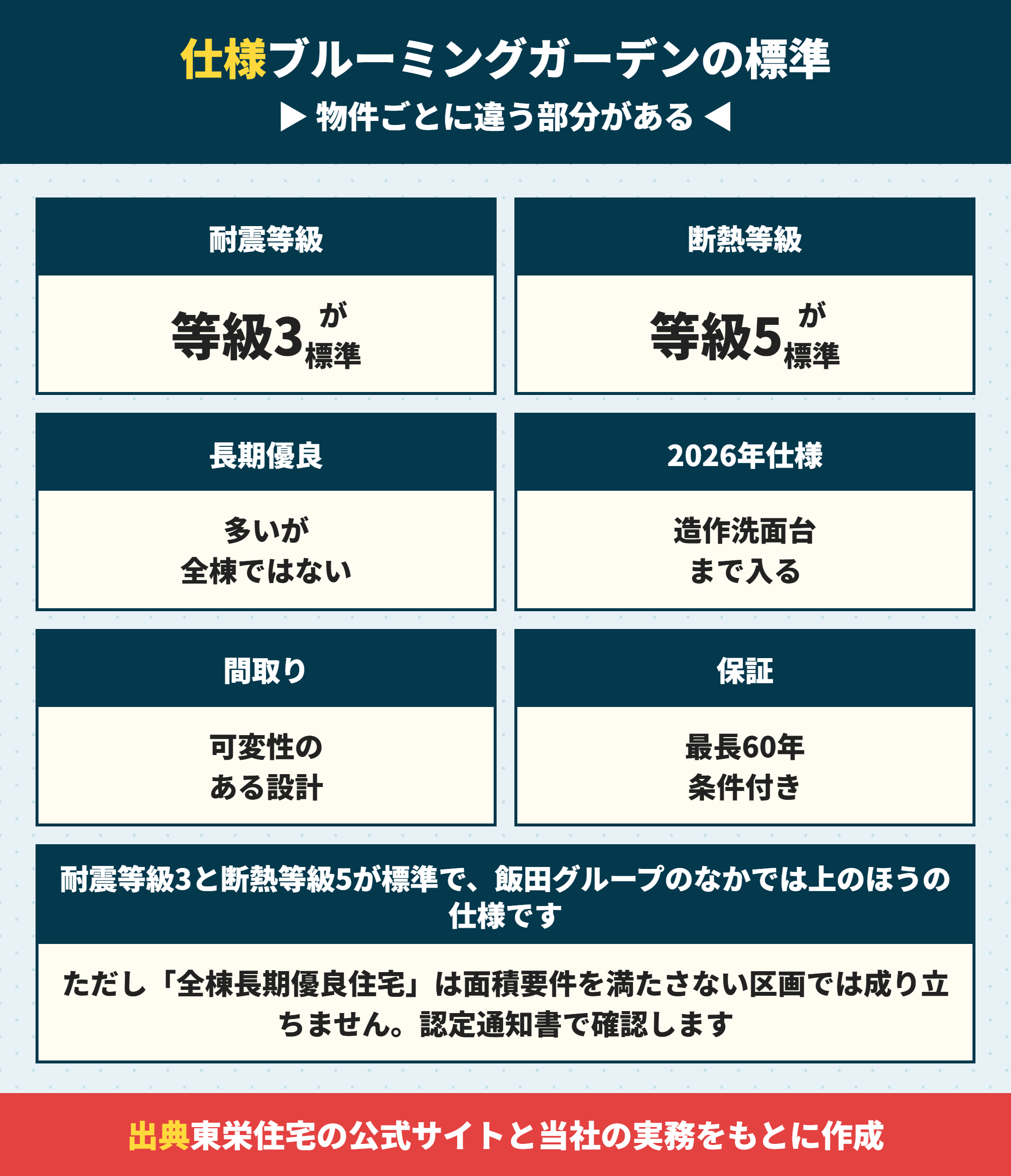 ブルーミングガーデンの標準仕様