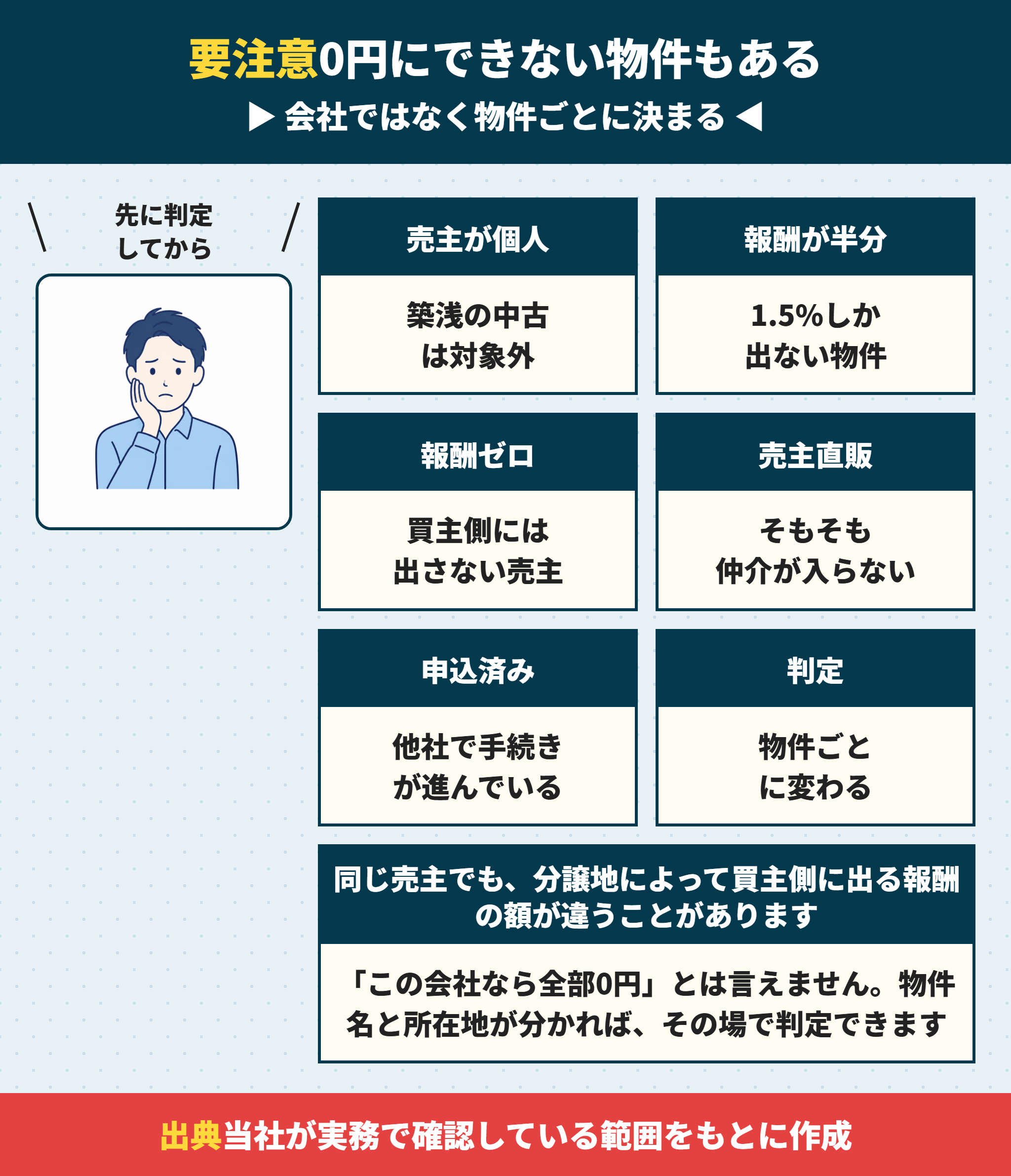 仲介手数料が0円にできない物件の条件
