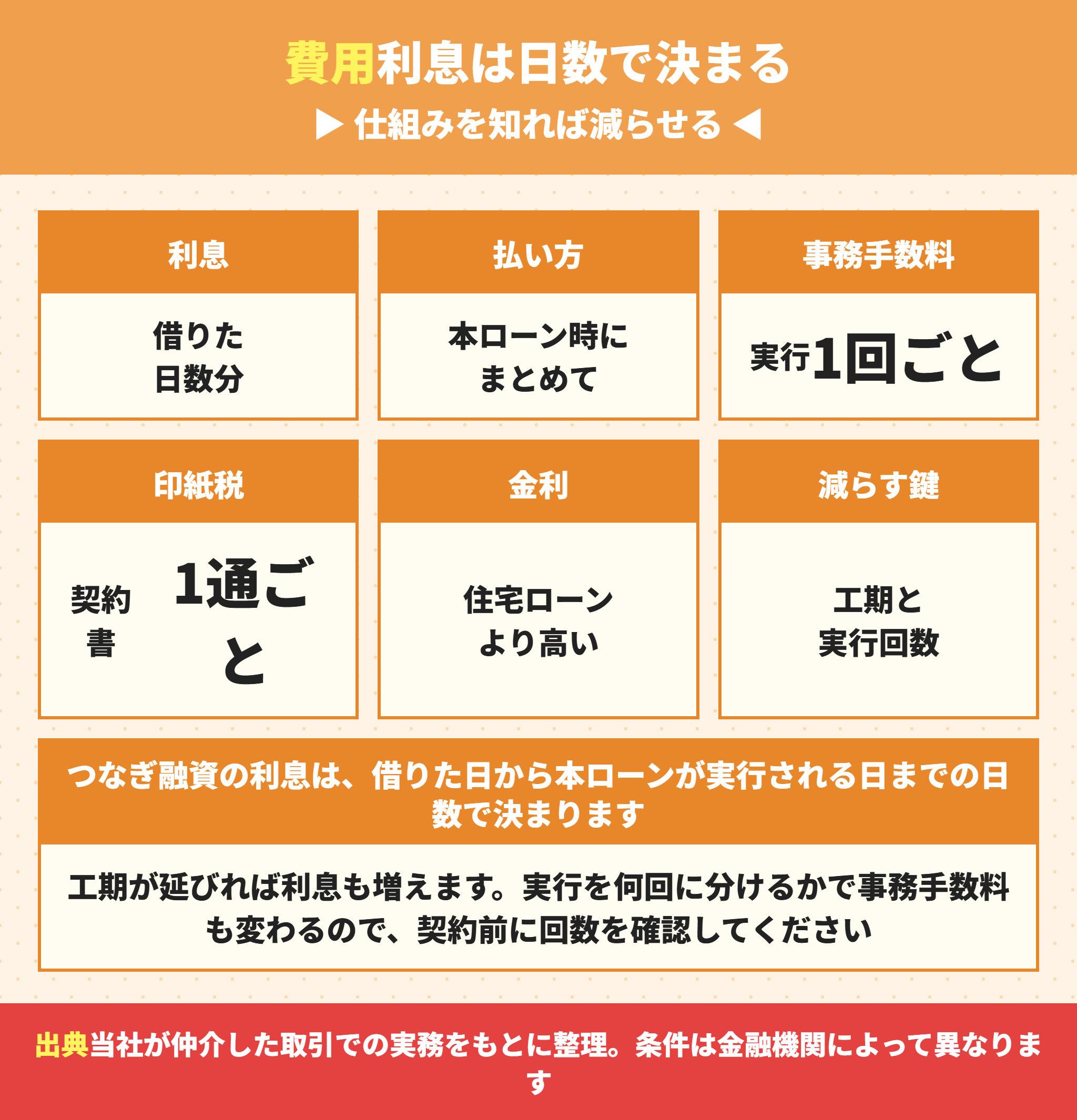 つなぎ融資にかかる費用の仕組み
