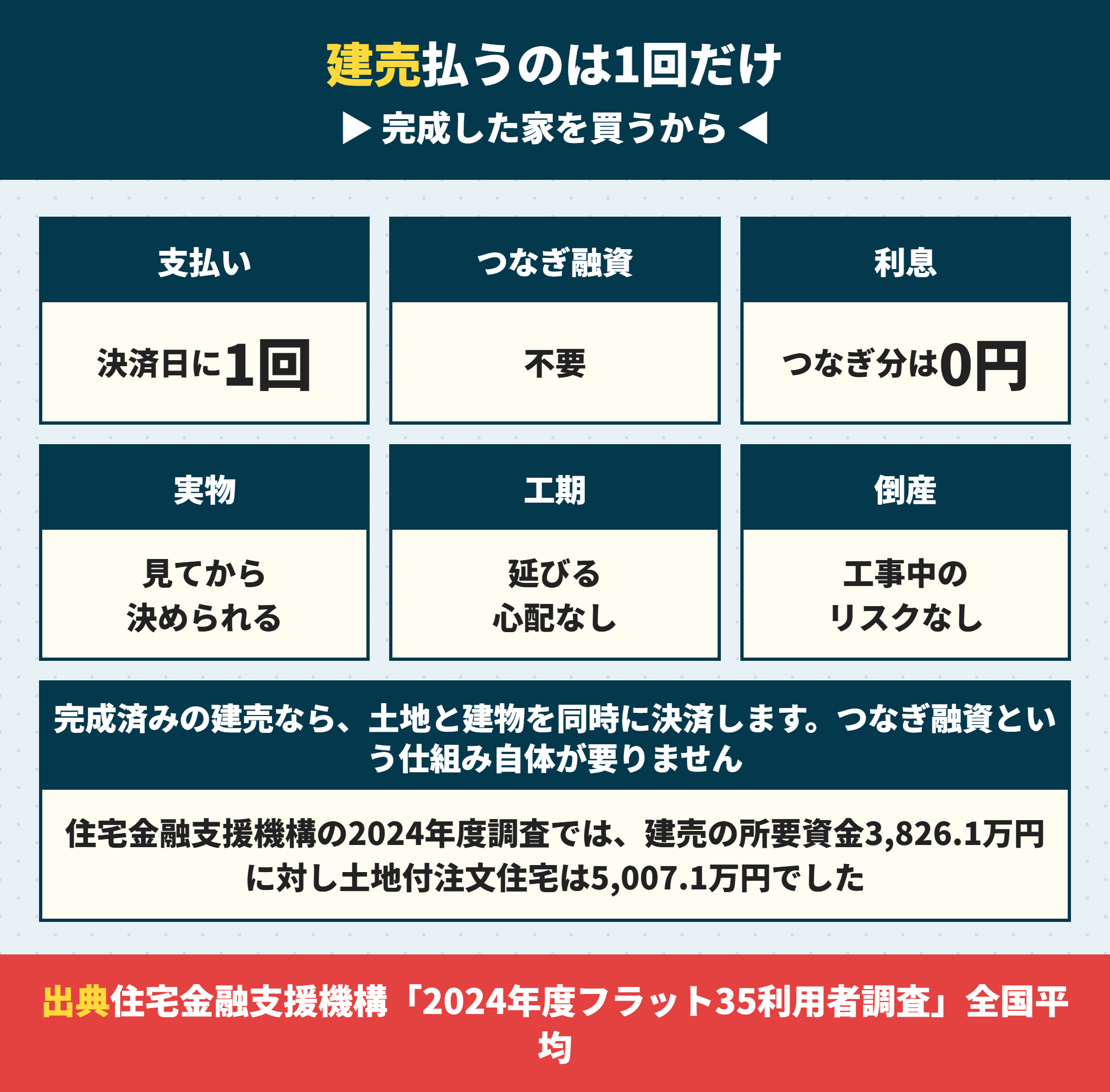 建売住宅ならつなぎ融資が不要になる理由