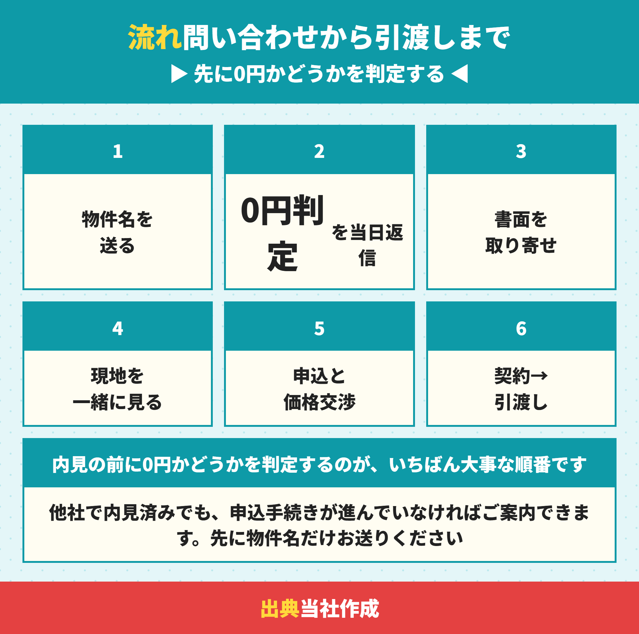 仲介手数料0円で新築建売を買うまでの流れ