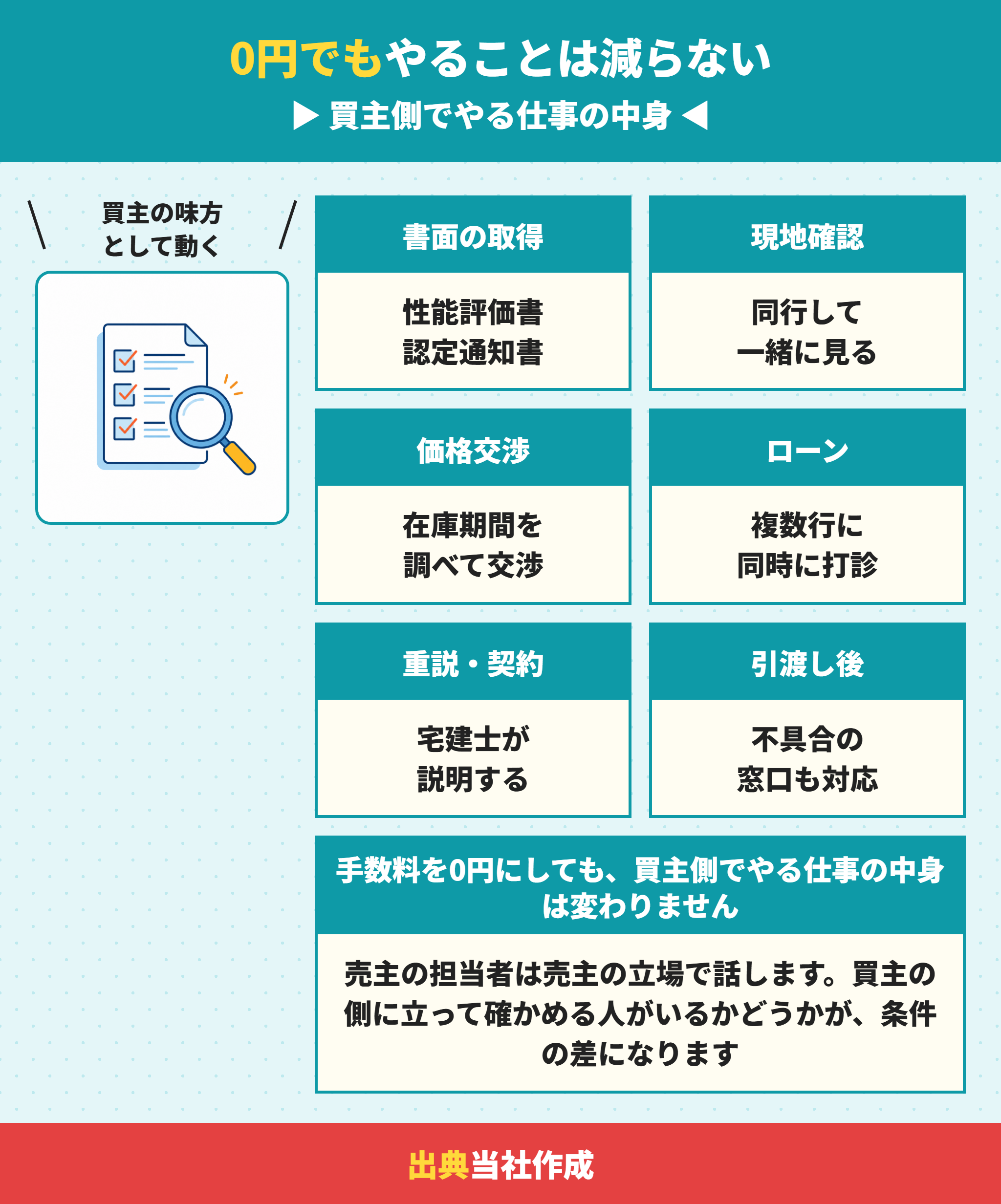 仲介手数料0円でも変わらないサービスの中身
