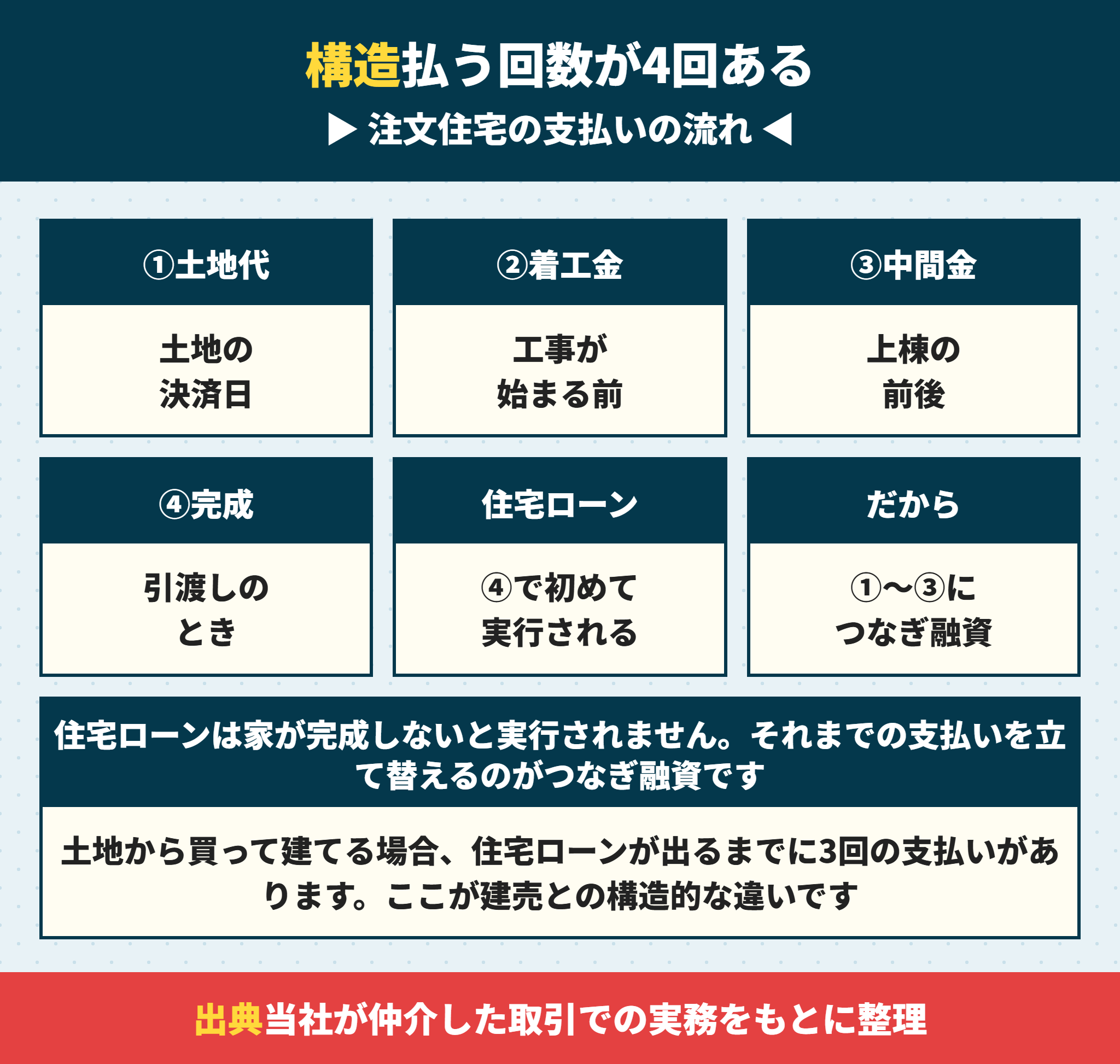 注文住宅の支払いの流れとつなぎ融資が必要になる場面