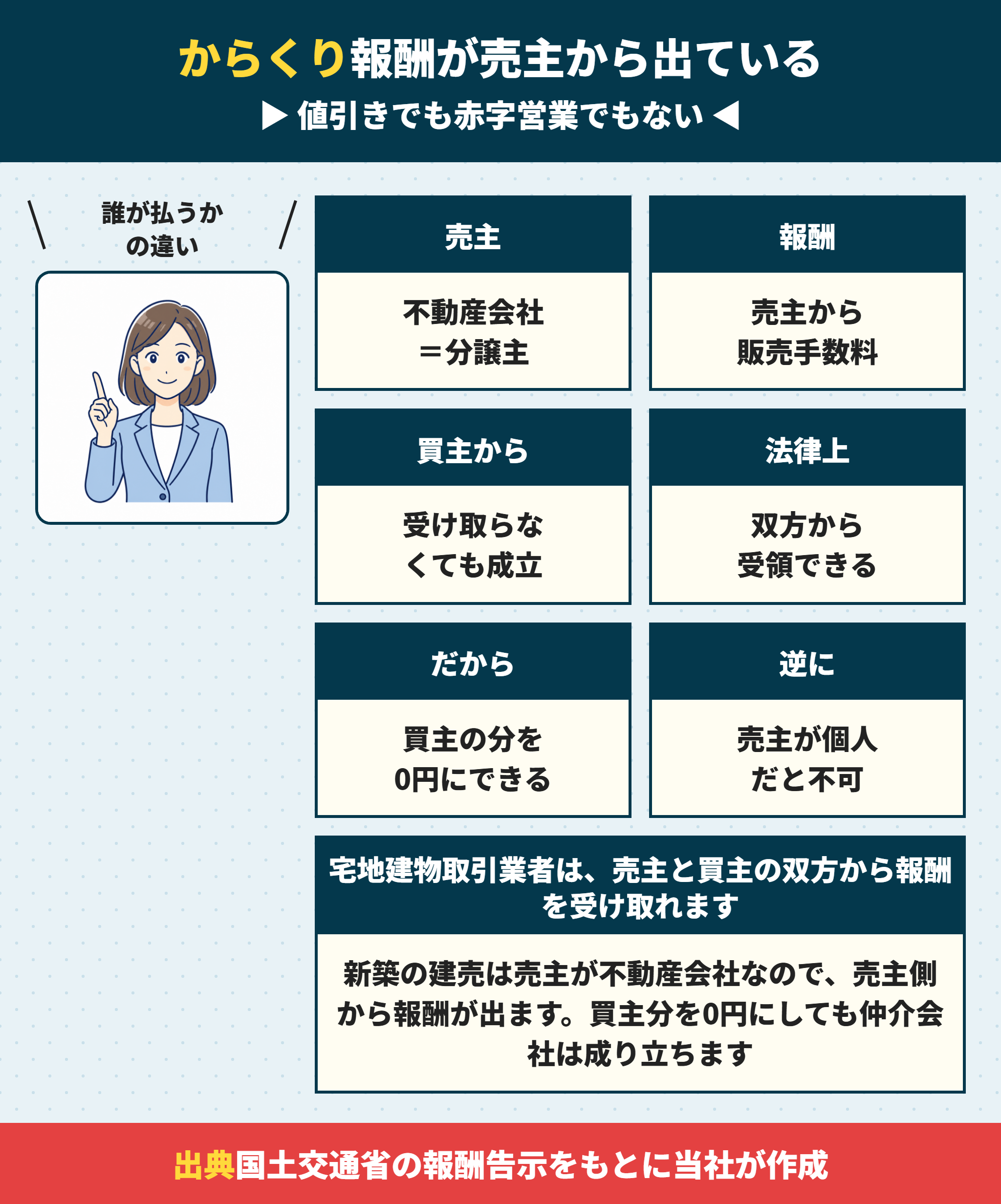 新築建売の仲介手数料が0円になる仕組み