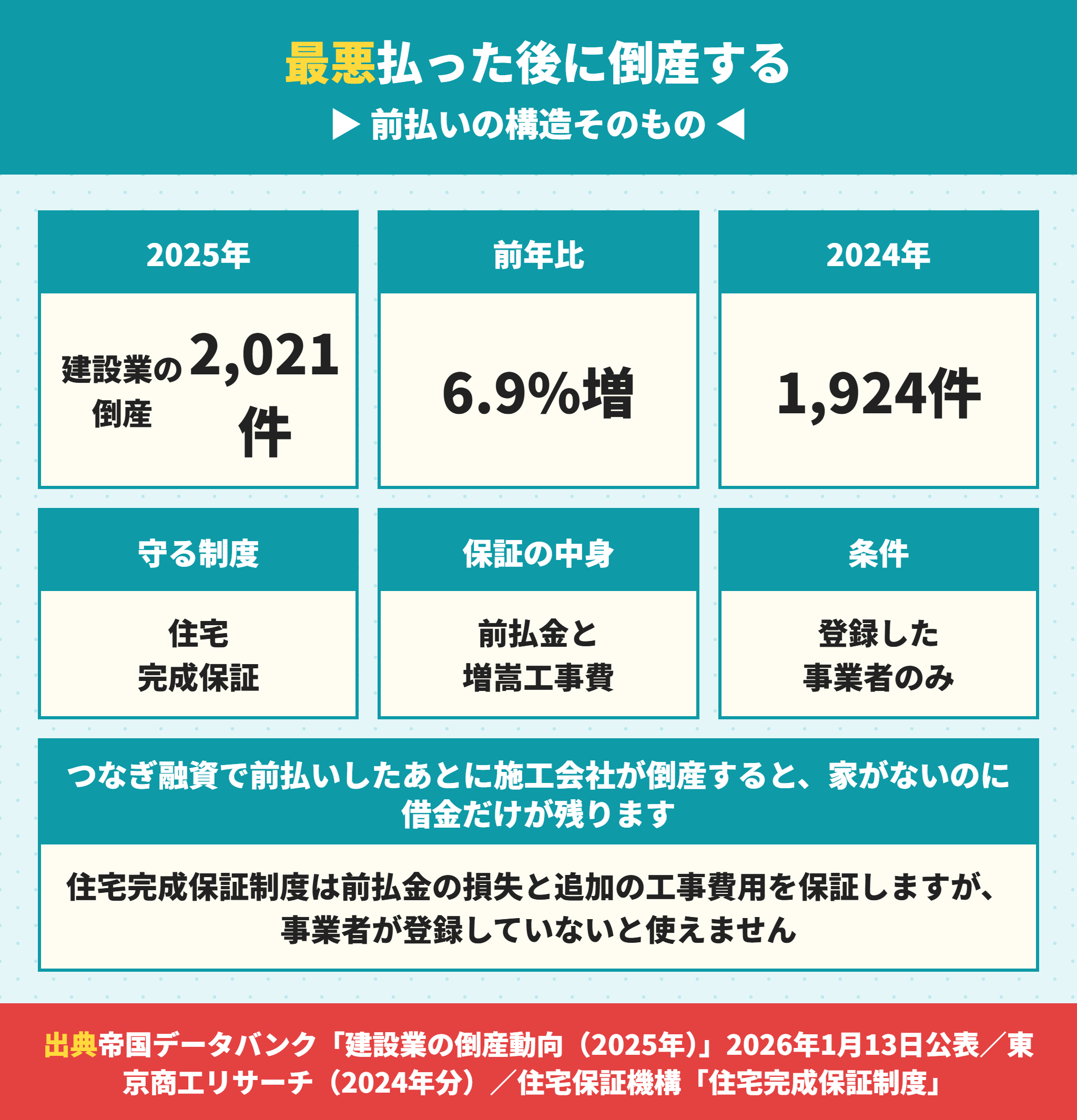 工事中に施工会社が倒産するリスクと住宅完成保証制度