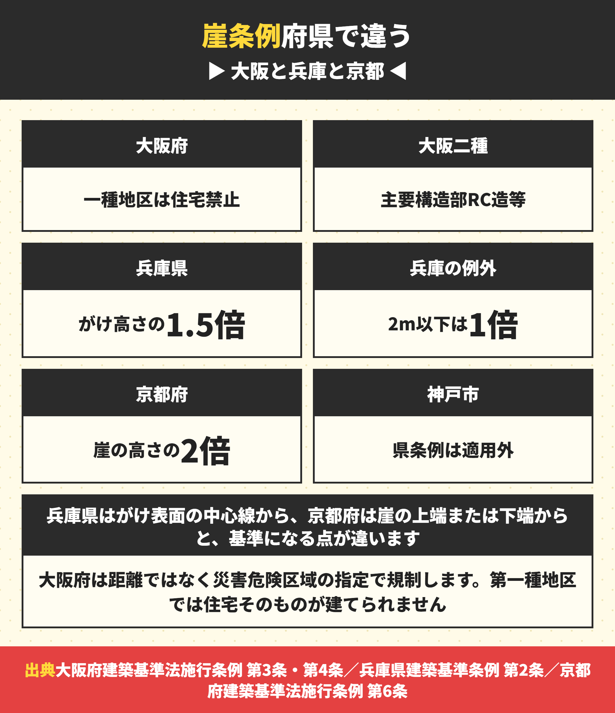 崖に関する条例を大阪府と兵庫県と京都府で比べた表