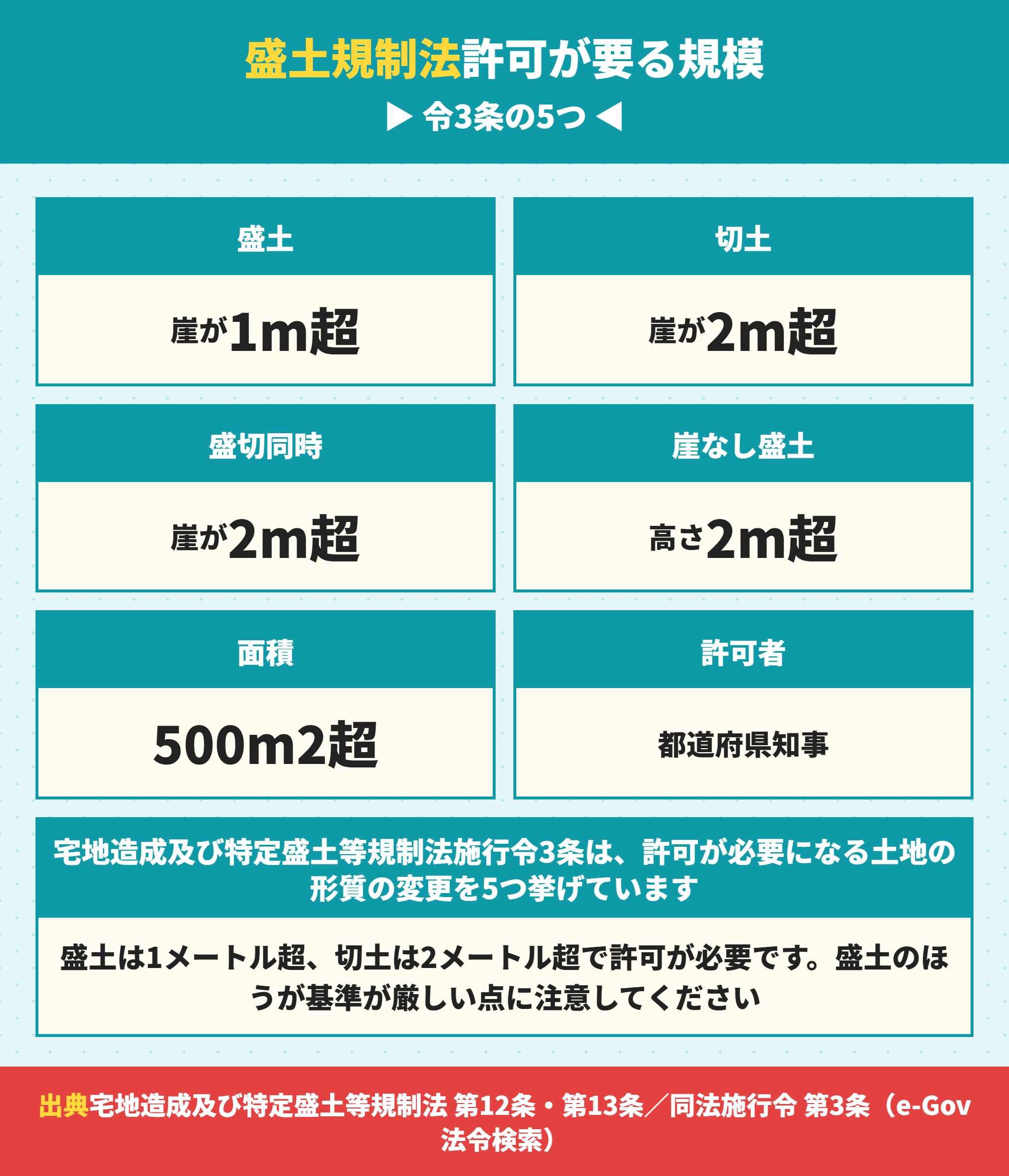 盛土規制法で許可が必要になる5つの規模