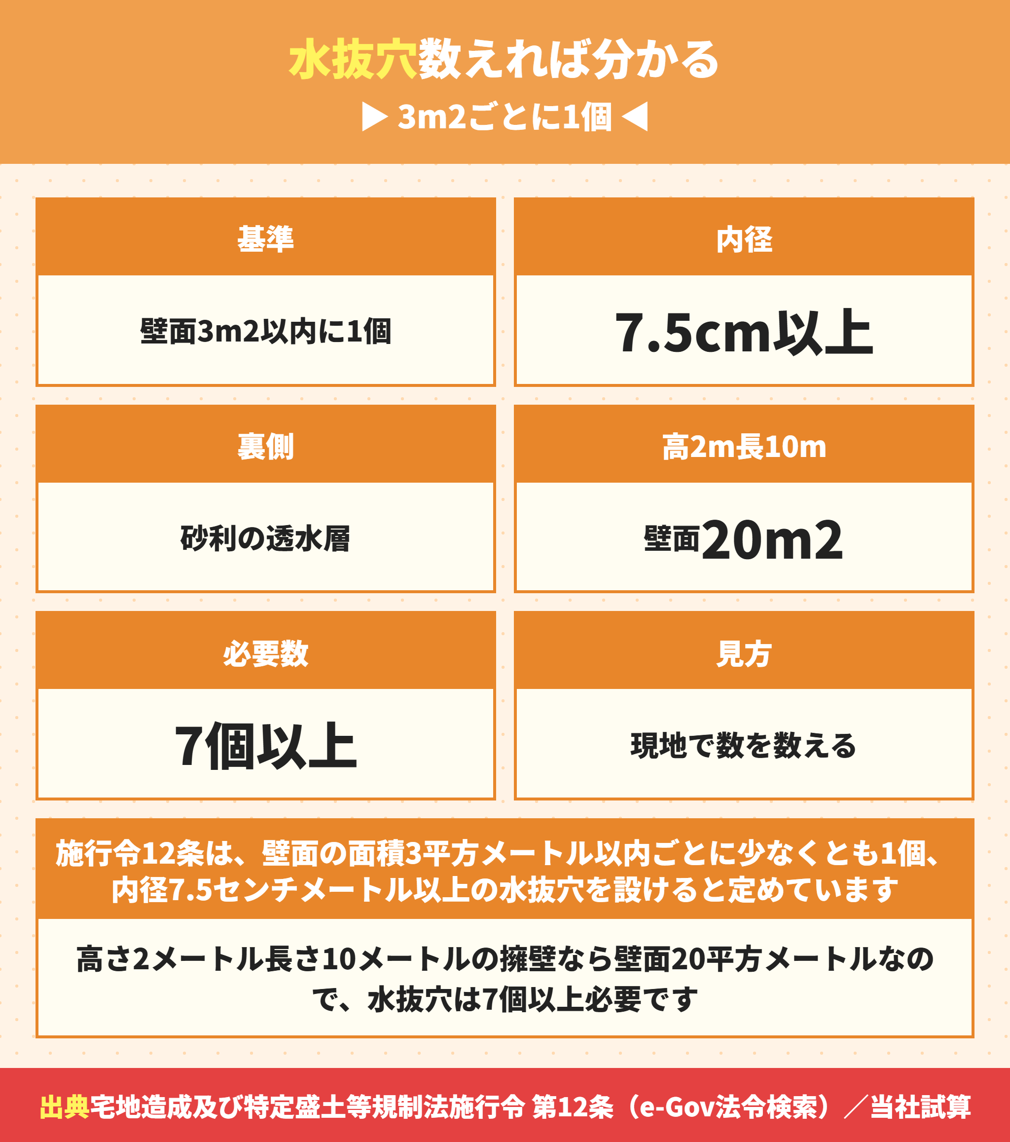 擁壁の水抜穴の基準と必要な個数