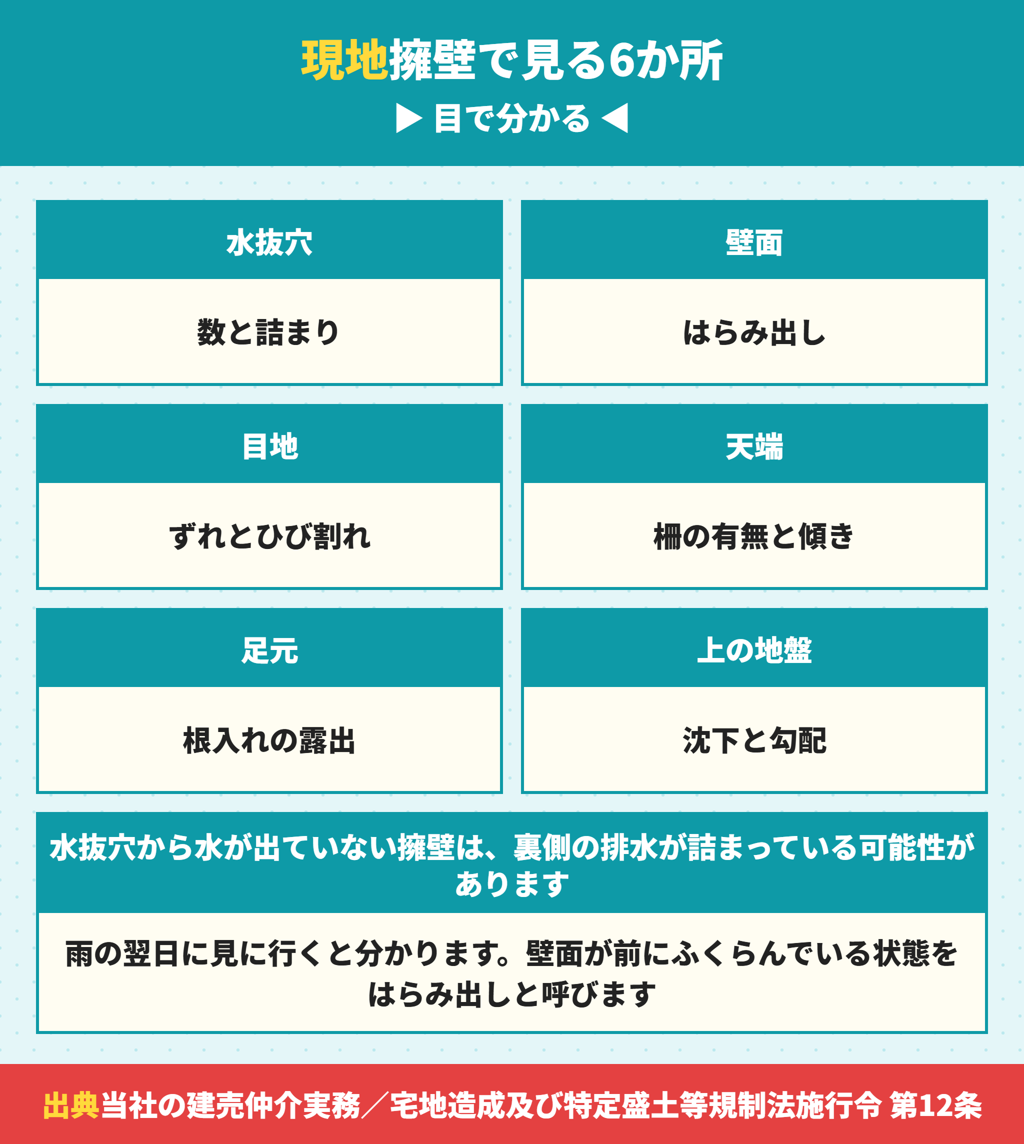擁壁を現地で確かめる6か所