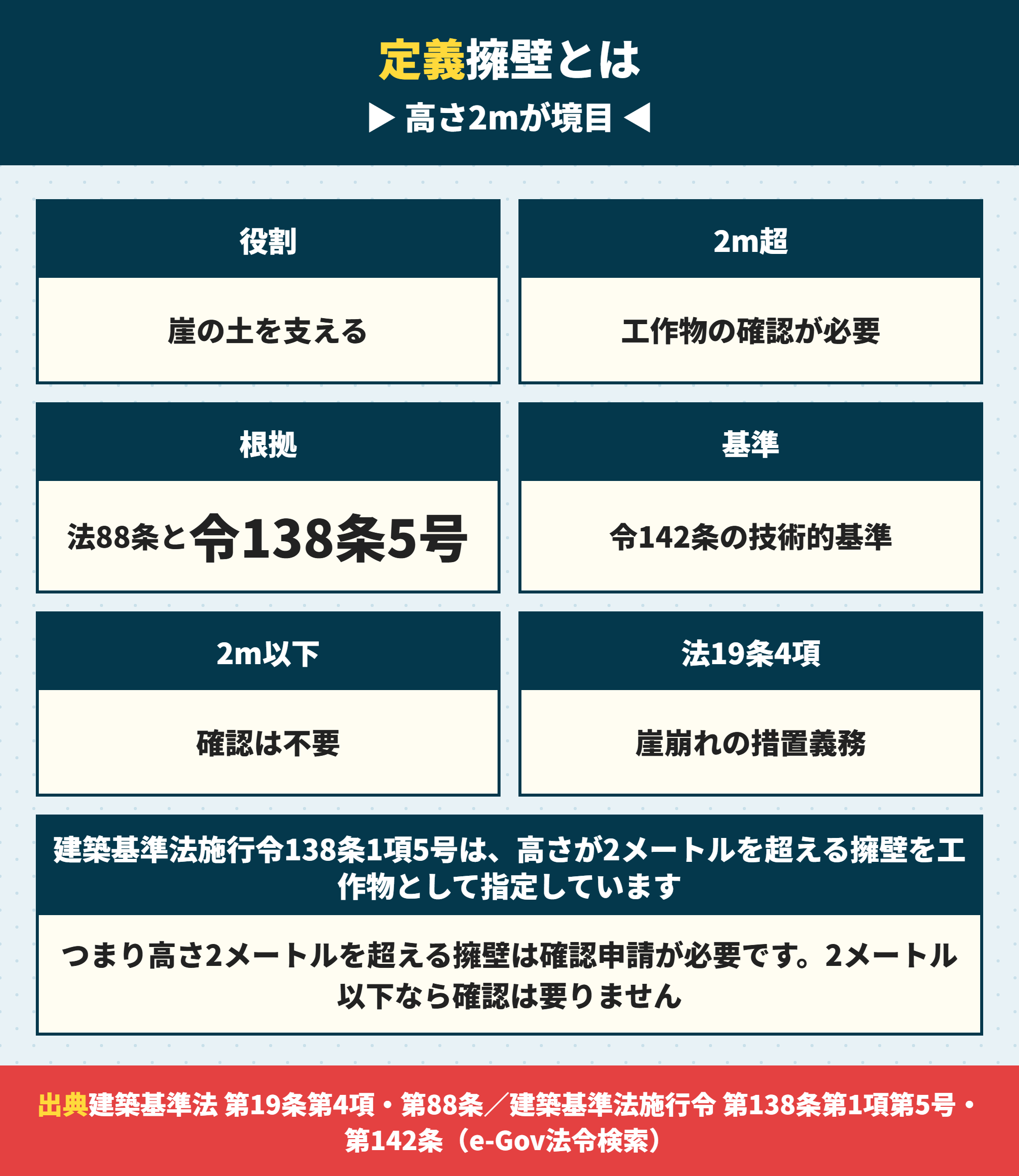 擁壁とは何かと高さ2メートルの境目