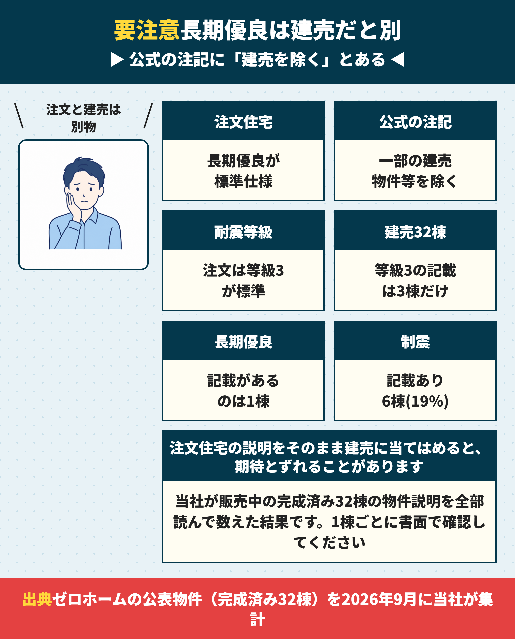 ゼロホームの長期優良住宅と耐震等級の記載状況