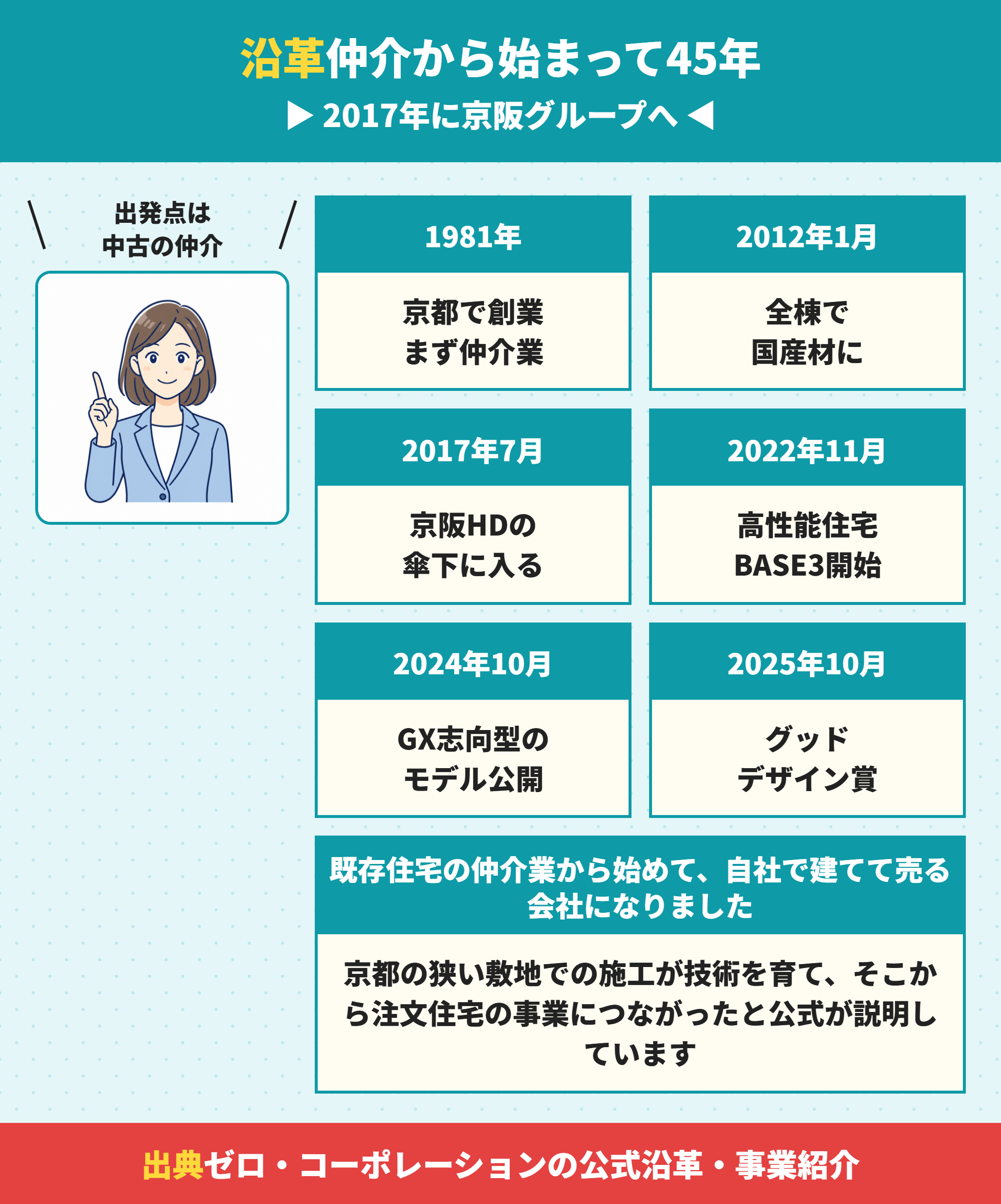 ゼロ・コーポレーションの沿革