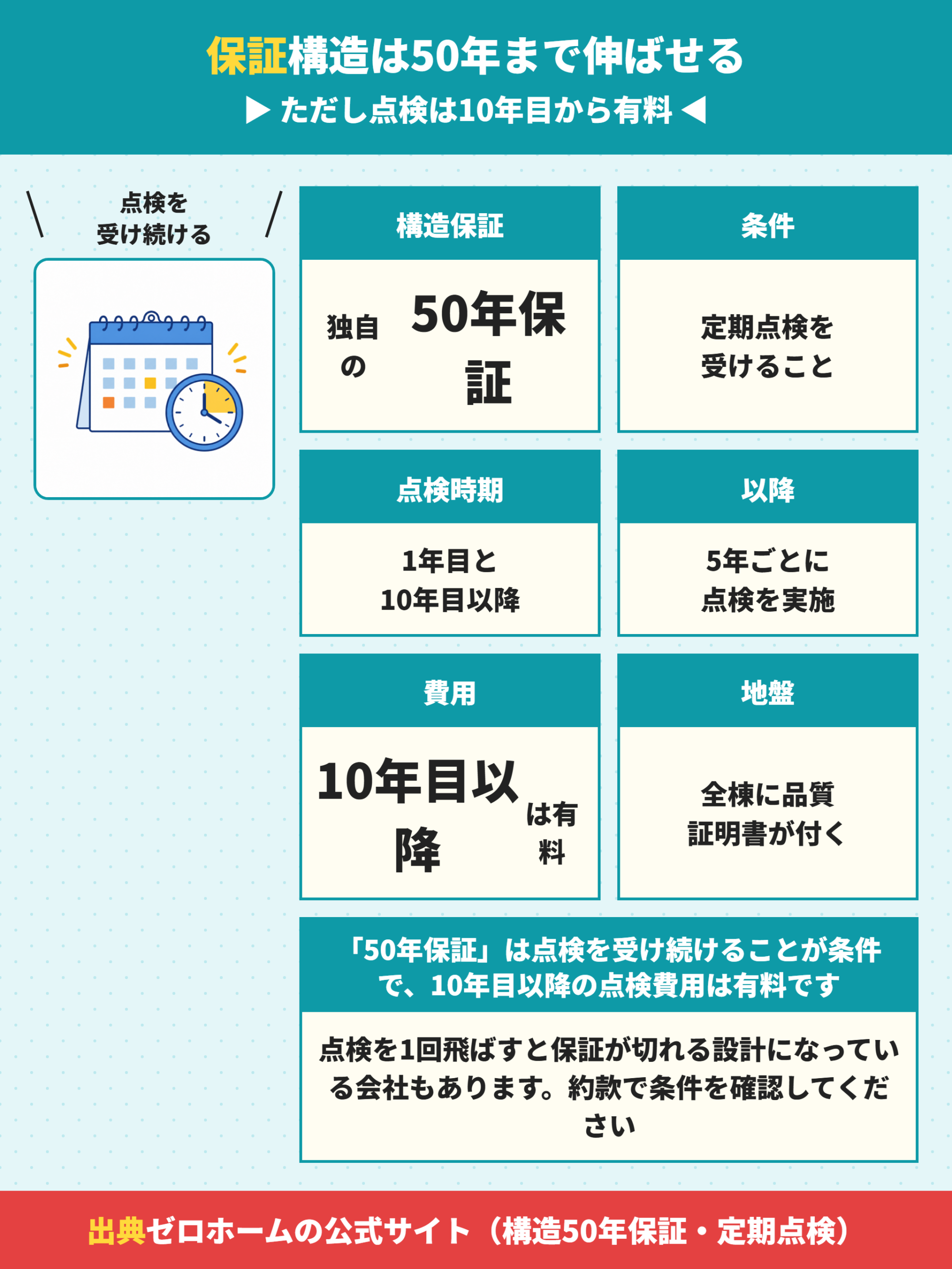 ゼロホームの構造50年保証と定期点検