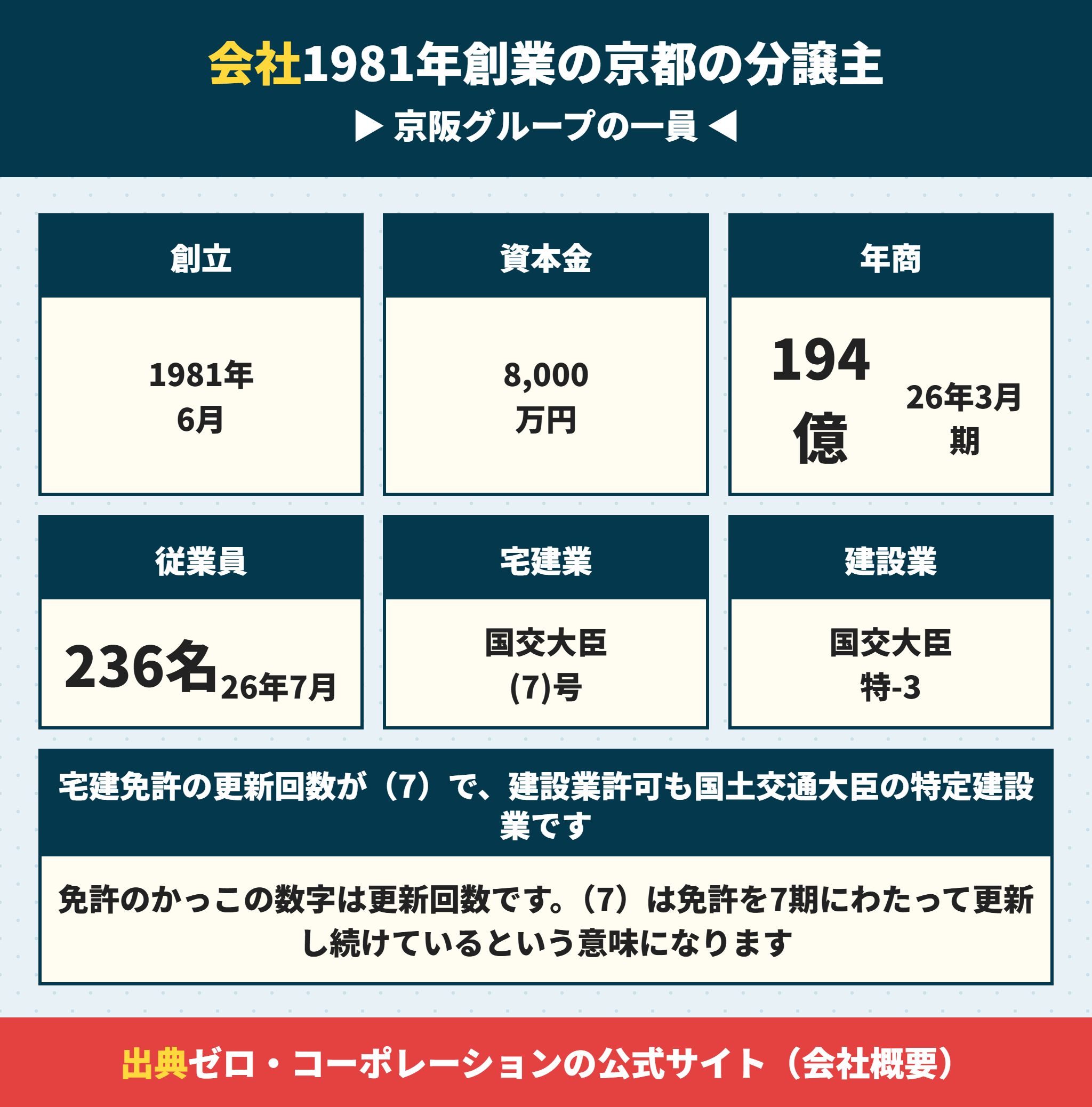 ゼロ・コーポレーションの会社概要
