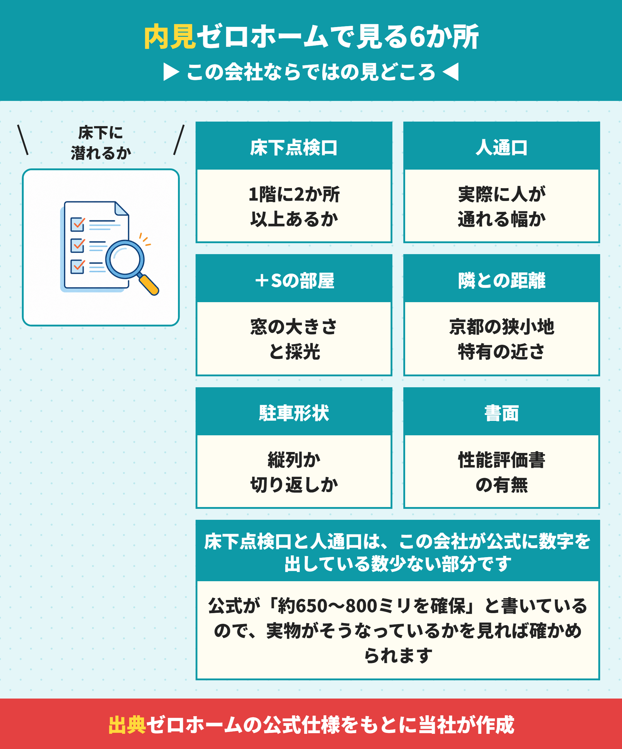 ゼロホームの建売を内見するときに見る場所