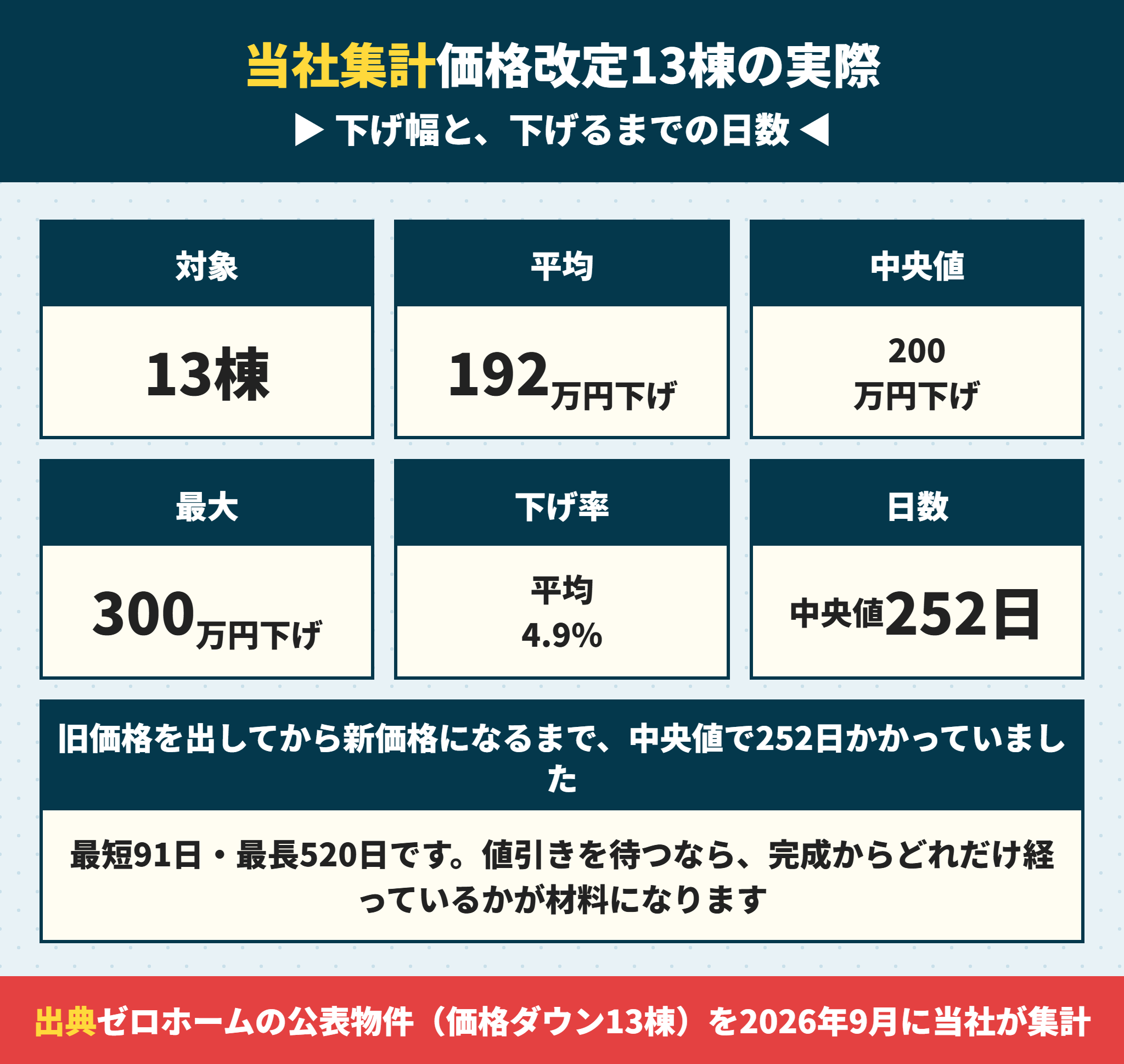 ゼロホームの価格改定13棟の下げ幅と日数