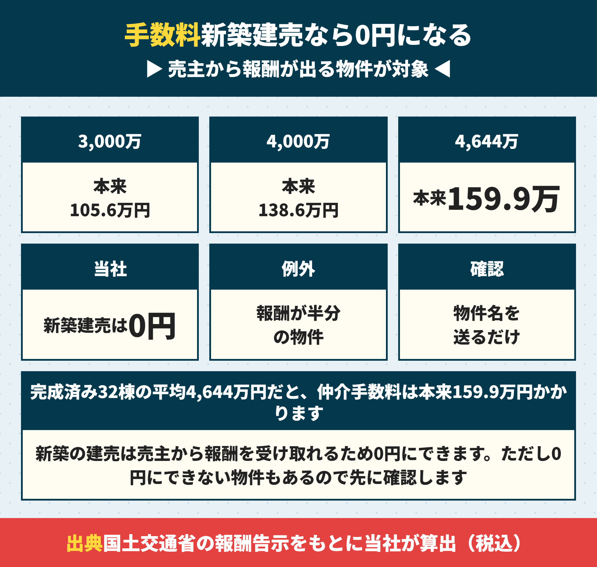 ゼロホームの建売を仲介手数料0円で買う