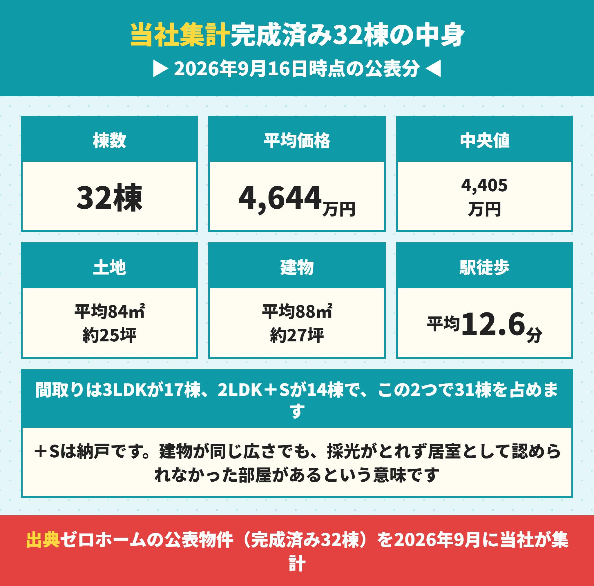 ゼロホームの完成済み32棟の価格と面積