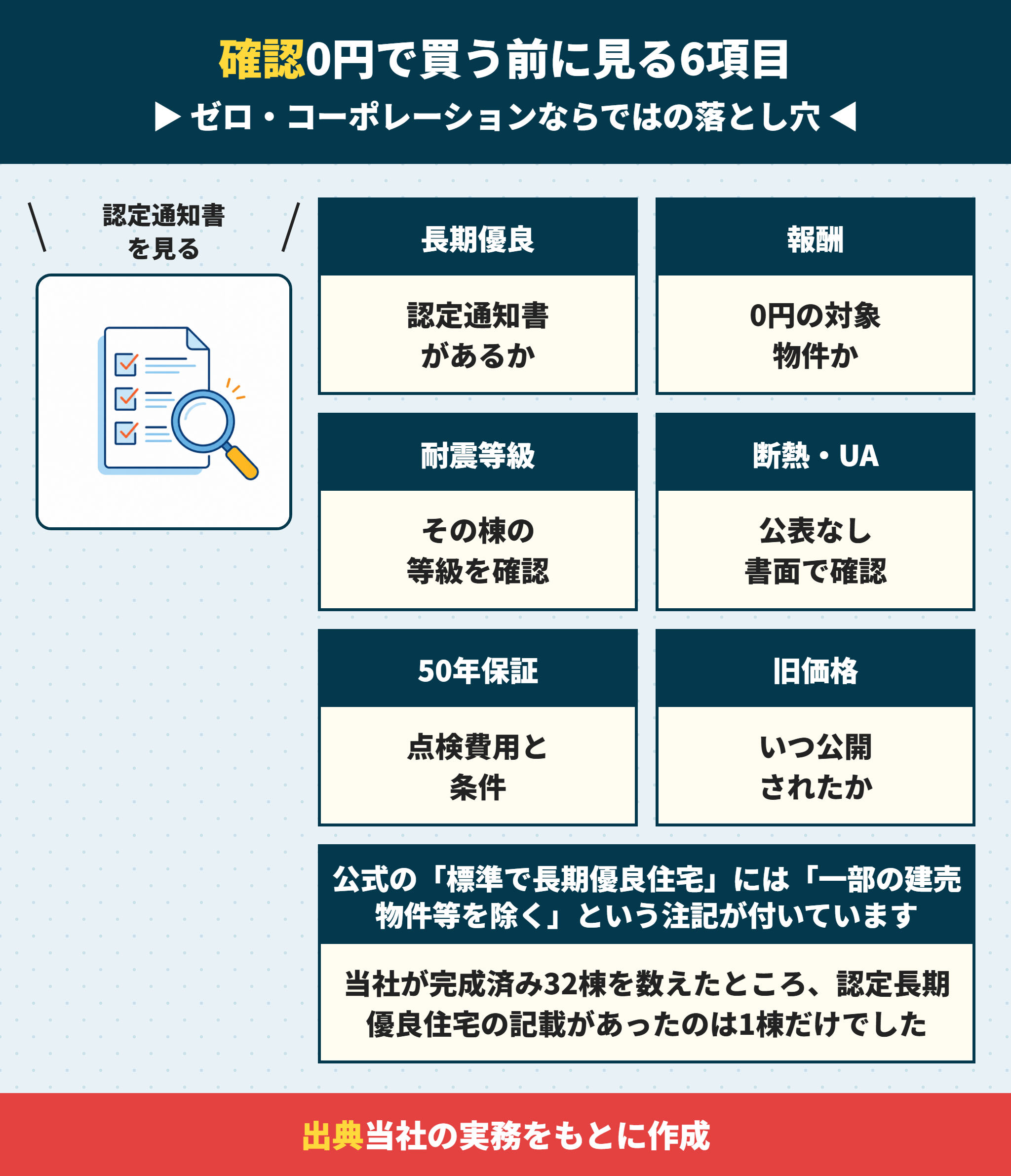ゼロ・コーポレーションの建売を買う前に確認する6項目