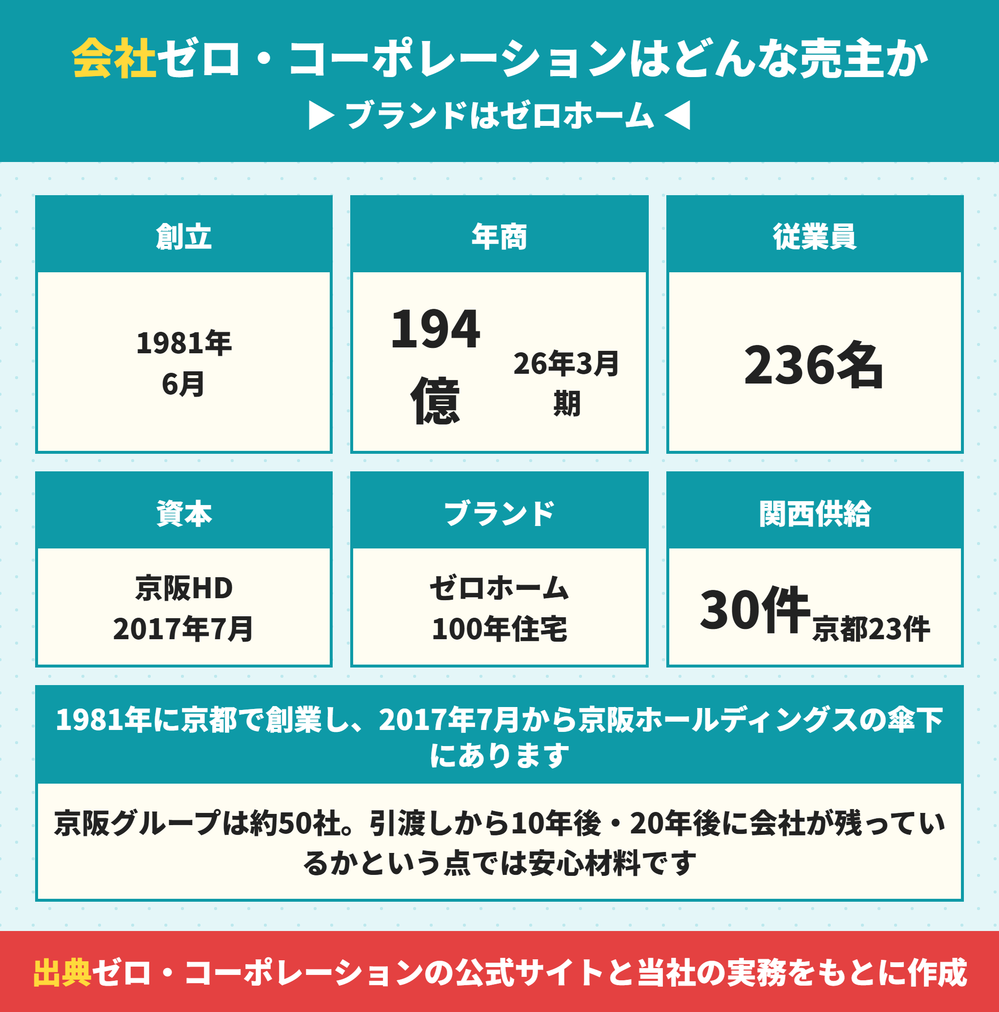 ゼロ・コーポレーションの会社概要とゼロホーム